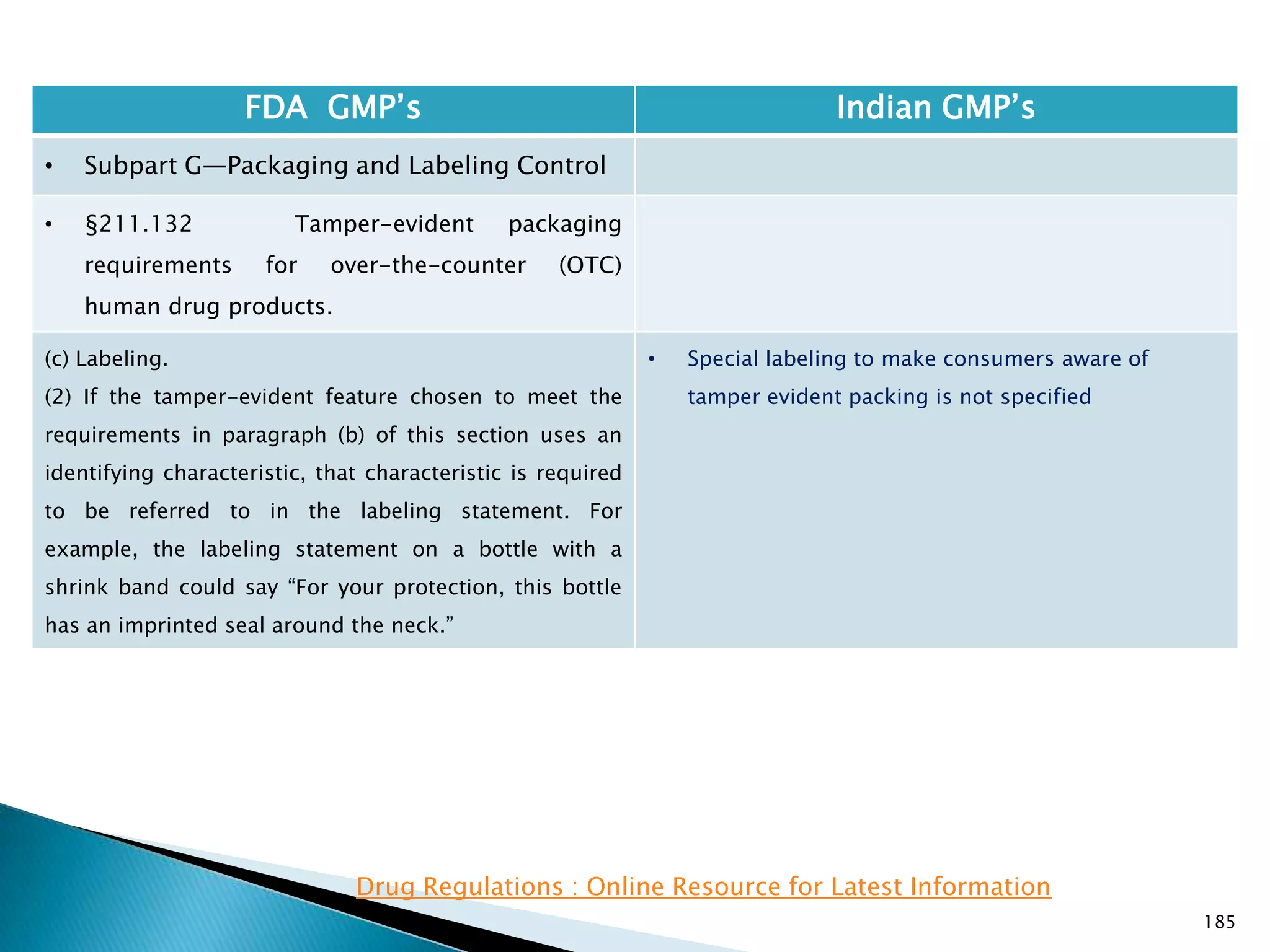 185
FDA GMP‘s Indian GMP‘s
• Subpart G—Packaging and Labeling Control
• §211.132 Tamper-evident packaging
requirements for over-the-counter (OTC)
human drug products.
(c) Labeling.
(2) If the tamper-evident feature chosen to meet the
requirements in paragraph (b) of this section uses an
identifying characteristic, that characteristic is required
to be referred to in the labeling statement. For
example, the labeling statement on a bottle with a
shrink band could say ―For your protection, this bottle
has an imprinted seal around the neck.‖
• Special labeling to make consumers aware of
tamper evident packing is not specified
Drug Regulations : Online Resource for Latest Information
 