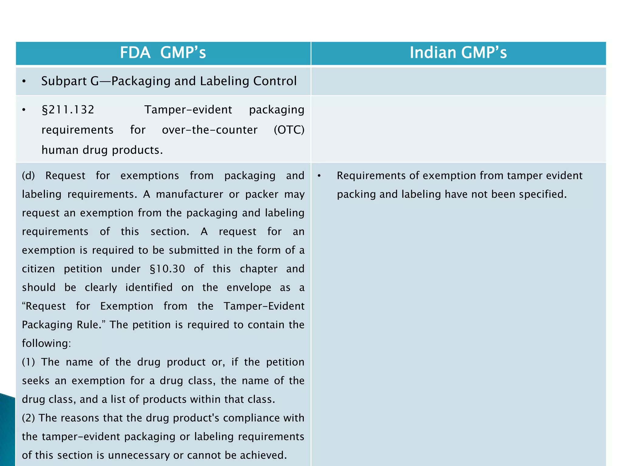 186
FDA GMP‘s Indian GMP‘s
• Subpart G—Packaging and Labeling Control
• §211.132 Tamper-evident packaging
requirements for over-the-counter (OTC)
human drug products.
(d) Request for exemptions from packaging and
labeling requirements. A manufacturer or packer may
request an exemption from the packaging and labeling
requirements of this section. A request for an
exemption is required to be submitted in the form of a
citizen petition under §10.30 of this chapter and
should be clearly identified on the envelope as a
―Request for Exemption from the Tamper-Evident
Packaging Rule.‖ The petition is required to contain the
following:
(1) The name of the drug product or, if the petition
seeks an exemption for a drug class, the name of the
drug class, and a list of products within that class.
(2) The reasons that the drug product's compliance with
the tamper-evident packaging or labeling requirements
of this section is unnecessary or cannot be achieved.
• Requirements of exemption from tamper evident
packing and labeling have not been specified.
 
