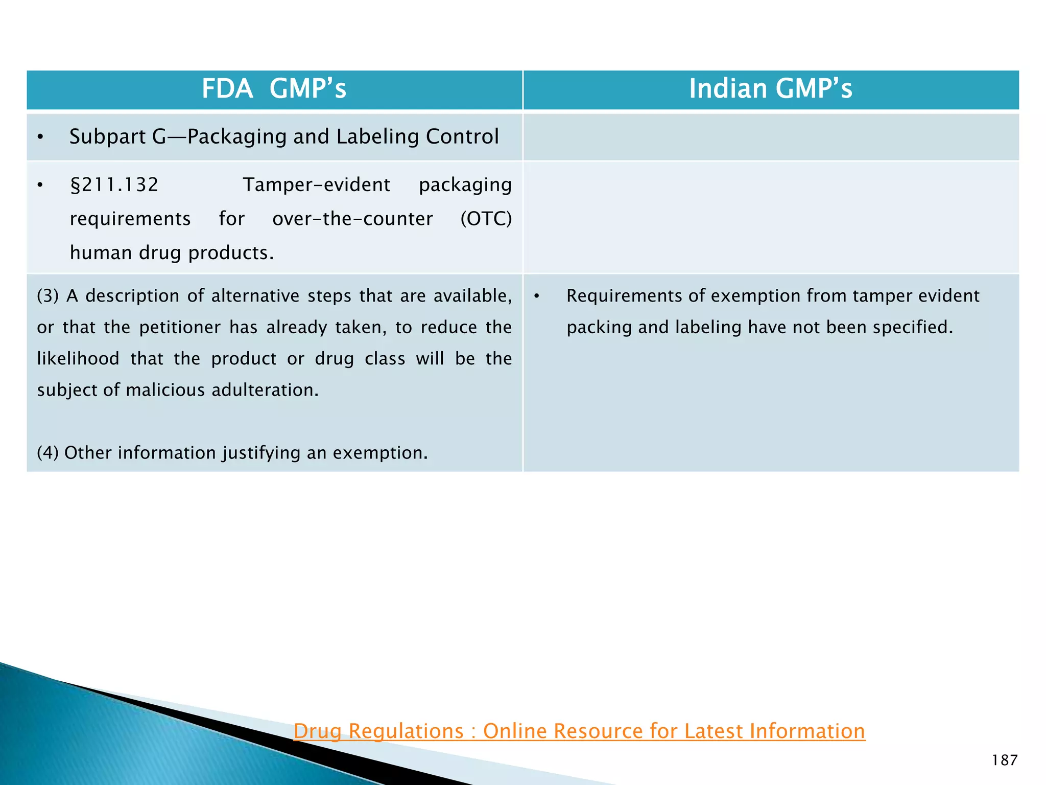 187
FDA GMP‘s Indian GMP‘s
• Subpart G—Packaging and Labeling Control
• §211.132 Tamper-evident packaging
requirements for over-the-counter (OTC)
human drug products.
(3) A description of alternative steps that are available,
or that the petitioner has already taken, to reduce the
likelihood that the product or drug class will be the
subject of malicious adulteration.
(4) Other information justifying an exemption.
• Requirements of exemption from tamper evident
packing and labeling have not been specified.
Drug Regulations : Online Resource for Latest Information
 