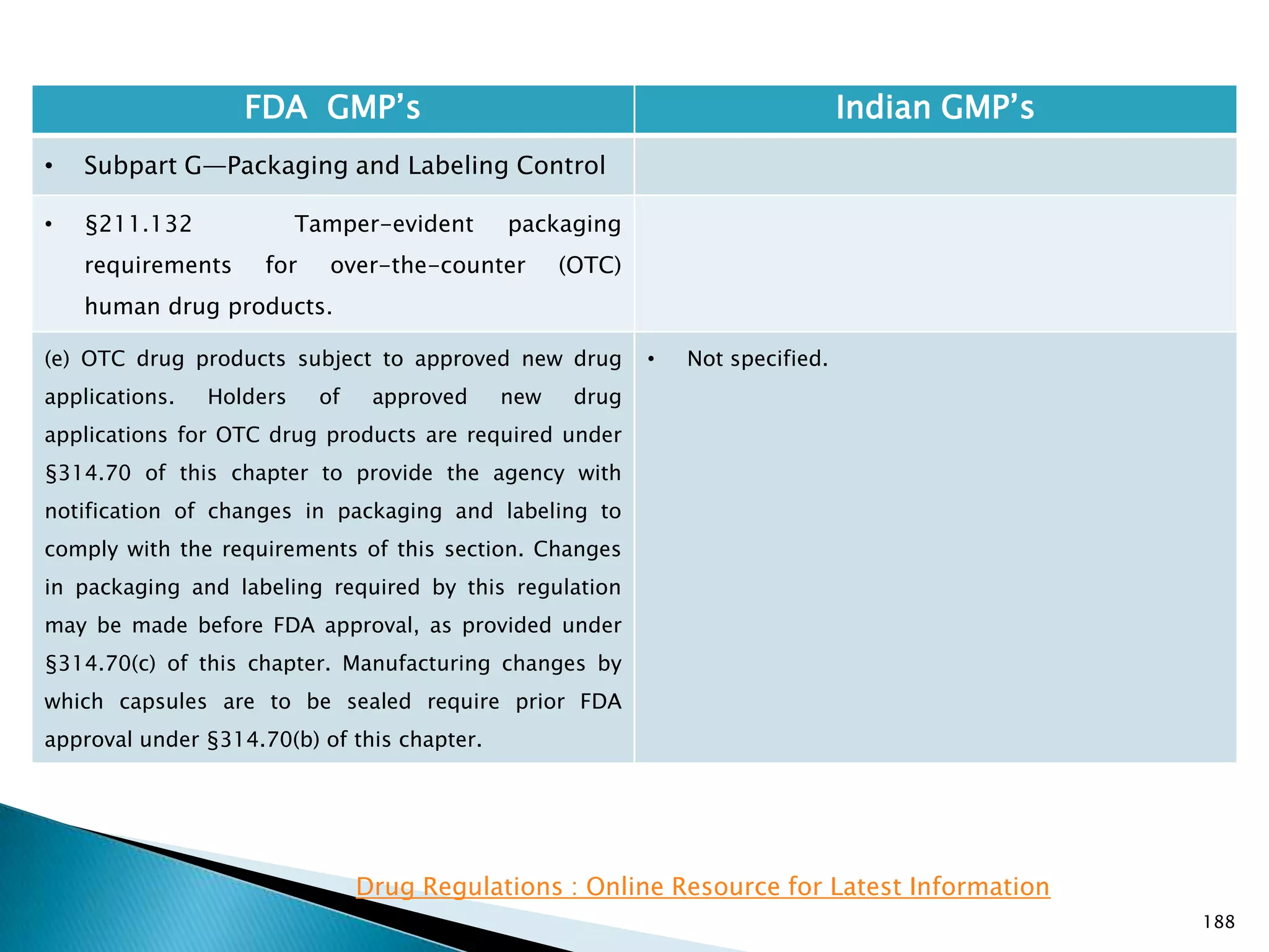 188
FDA GMP‘s Indian GMP‘s
• Subpart G—Packaging and Labeling Control
• §211.132 Tamper-evident packaging
requirements for over-the-counter (OTC)
human drug products.
(e) OTC drug products subject to approved new drug
applications. Holders of approved new drug
applications for OTC drug products are required under
§314.70 of this chapter to provide the agency with
notification of changes in packaging and labeling to
comply with the requirements of this section. Changes
in packaging and labeling required by this regulation
may be made before FDA approval, as provided under
§314.70(c) of this chapter. Manufacturing changes by
which capsules are to be sealed require prior FDA
approval under §314.70(b) of this chapter.
• Not specified.
Drug Regulations : Online Resource for Latest Information
 