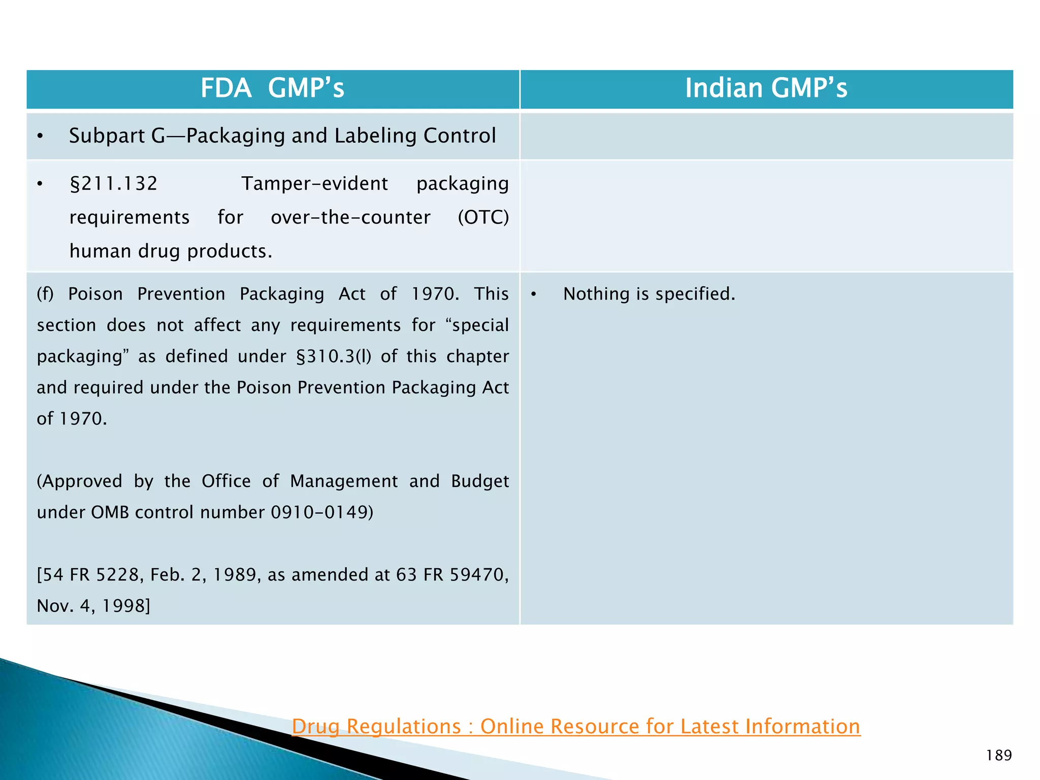 189
FDA GMP‘s Indian GMP‘s
• Subpart G—Packaging and Labeling Control
• §211.132 Tamper-evident packaging
requirements for over-the-counter (OTC)
human drug products.
(f) Poison Prevention Packaging Act of 1970. This
section does not affect any requirements for ―special
packaging‖ as defined under §310.3(l) of this chapter
and required under the Poison Prevention Packaging Act
of 1970.
(Approved by the Office of Management and Budget
under OMB control number 0910-0149)
[54 FR 5228, Feb. 2, 1989, as amended at 63 FR 59470,
Nov. 4, 1998]
• Nothing is specified.
Drug Regulations : Online Resource for Latest Information
 
