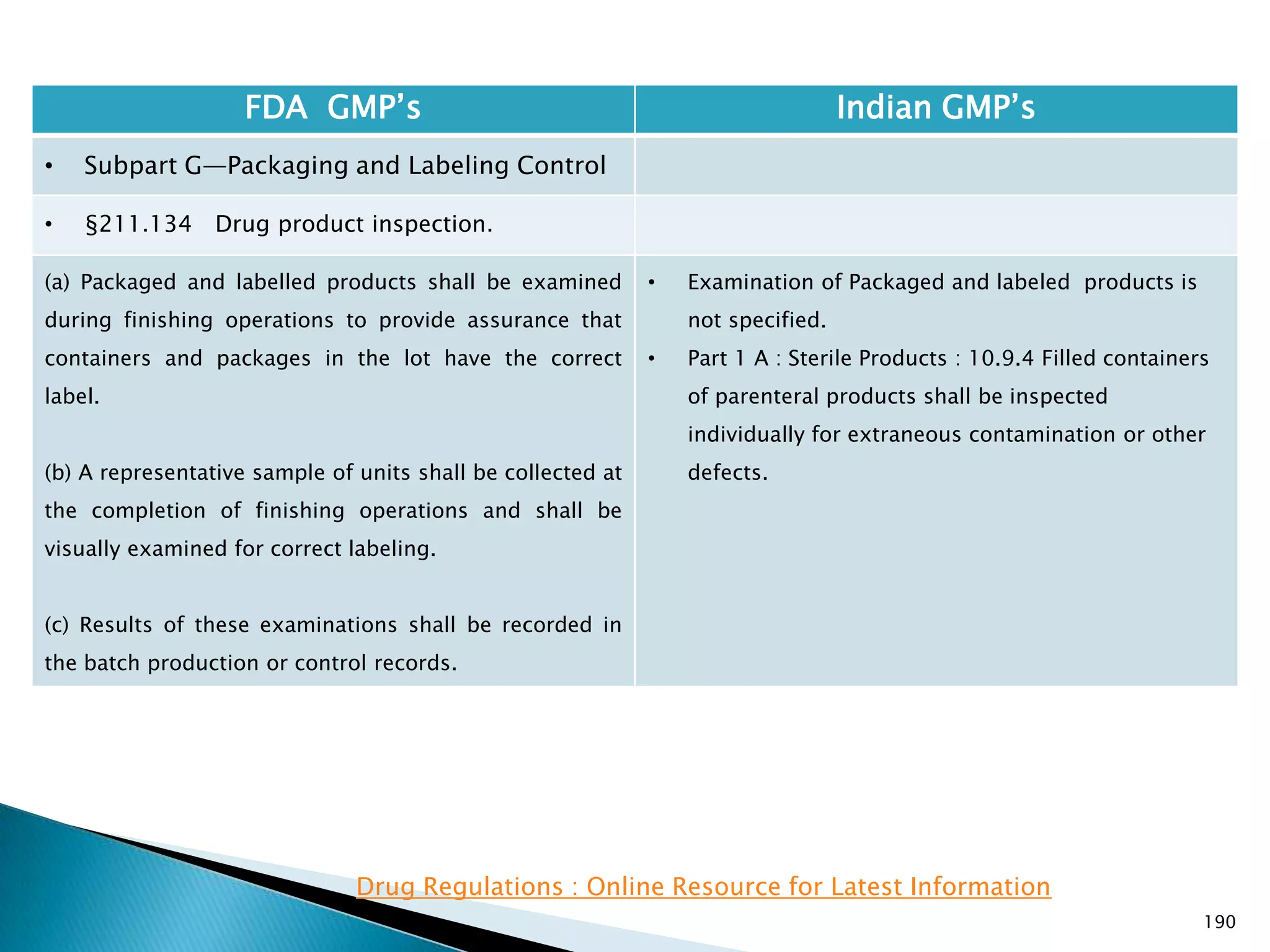 190
FDA GMP‘s Indian GMP‘s
• Subpart G—Packaging and Labeling Control
• §211.134 Drug product inspection.
(a) Packaged and labelled products shall be examined
during finishing operations to provide assurance that
containers and packages in the lot have the correct
label.
(b) A representative sample of units shall be collected at
the completion of finishing operations and shall be
visually examined for correct labeling.
(c) Results of these examinations shall be recorded in
the batch production or control records.
• Examination of Packaged and labeled products is
not specified.
• Part 1 A : Sterile Products : 10.9.4 Filled containers
of parenteral products shall be inspected
individually for extraneous contamination or other
defects.
Drug Regulations : Online Resource for Latest Information
 
