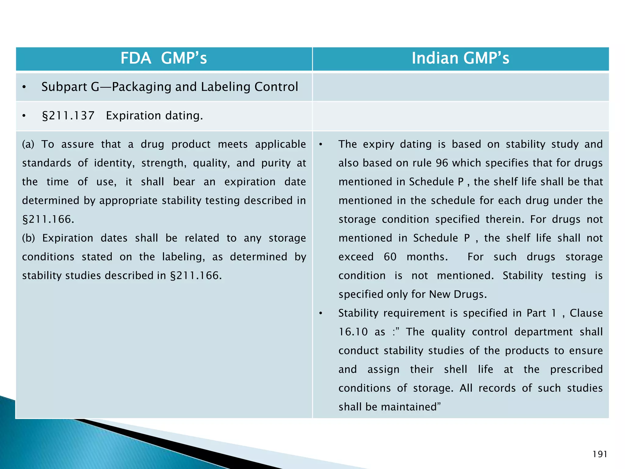 191
FDA GMP‘s Indian GMP‘s
• Subpart G—Packaging and Labeling Control
• §211.137 Expiration dating.
(a) To assure that a drug product meets applicable
standards of identity, strength, quality, and purity at
the time of use, it shall bear an expiration date
determined by appropriate stability testing described in
§211.166.
(b) Expiration dates shall be related to any storage
conditions stated on the labeling, as determined by
stability studies described in §211.166.
• The expiry dating is based on stability study and
also based on rule 96 which specifies that for drugs
mentioned in Schedule P , the shelf life shall be that
mentioned in the schedule for each drug under the
storage condition specified therein. For drugs not
mentioned in Schedule P , the shelf life shall not
exceed 60 months. For such drugs storage
condition is not mentioned. Stability testing is
specified only for New Drugs.
• Stability requirement is specified in Part 1 , Clause
16.10 as :‖ The quality control department shall
conduct stability studies of the products to ensure
and assign their shell life at the prescribed
conditions of storage. All records of such studies
shall be maintained‖
 