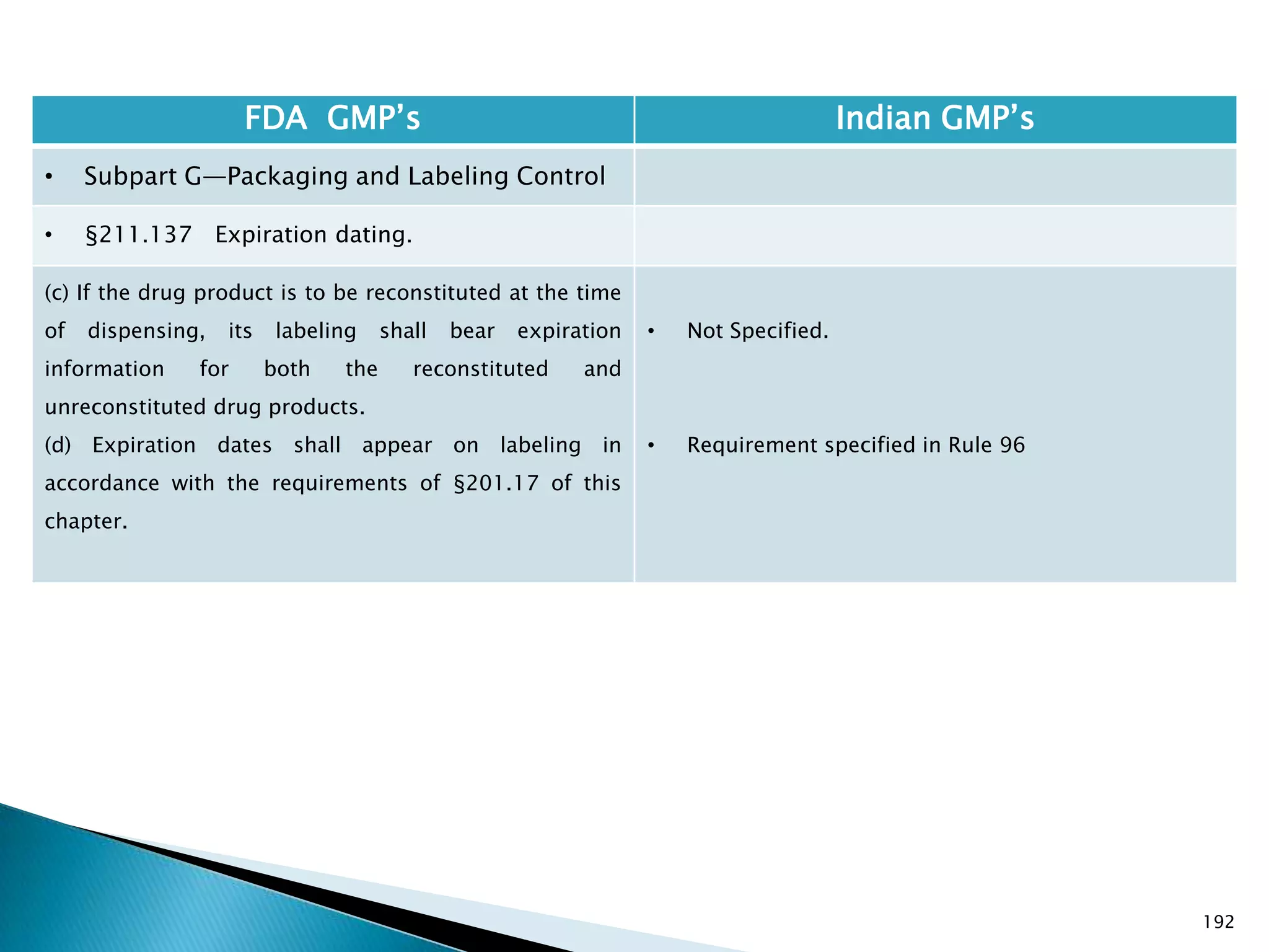 192
FDA GMP‘s Indian GMP‘s
• Subpart G—Packaging and Labeling Control
• §211.137 Expiration dating.
(c) If the drug product is to be reconstituted at the time
of dispensing, its labeling shall bear expiration
information for both the reconstituted and
unreconstituted drug products.
(d) Expiration dates shall appear on labeling in
accordance with the requirements of §201.17 of this
chapter.
• Not Specified.
• Requirement specified in Rule 96
 