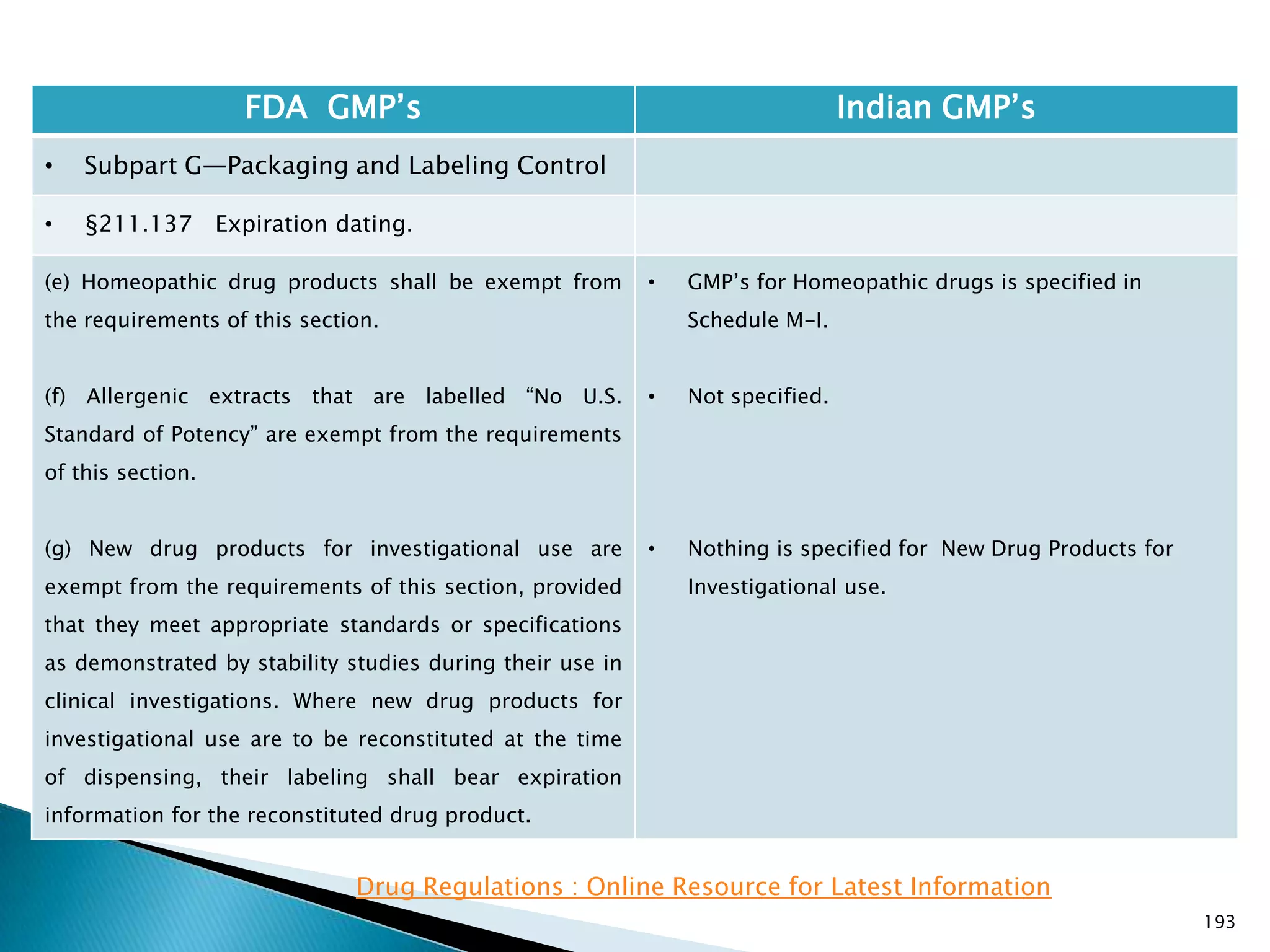 193
FDA GMP‘s Indian GMP‘s
• Subpart G—Packaging and Labeling Control
• §211.137 Expiration dating.
(e) Homeopathic drug products shall be exempt from
the requirements of this section.
(f) Allergenic extracts that are labelled ―No U.S.
Standard of Potency‖ are exempt from the requirements
of this section.
(g) New drug products for investigational use are
exempt from the requirements of this section, provided
that they meet appropriate standards or specifications
as demonstrated by stability studies during their use in
clinical investigations. Where new drug products for
investigational use are to be reconstituted at the time
of dispensing, their labeling shall bear expiration
information for the reconstituted drug product.
• GMP‘s for Homeopathic drugs is specified in
Schedule M-I.
• Not specified.
• Nothing is specified for New Drug Products for
Investigational use.
Drug Regulations : Online Resource for Latest Information
 