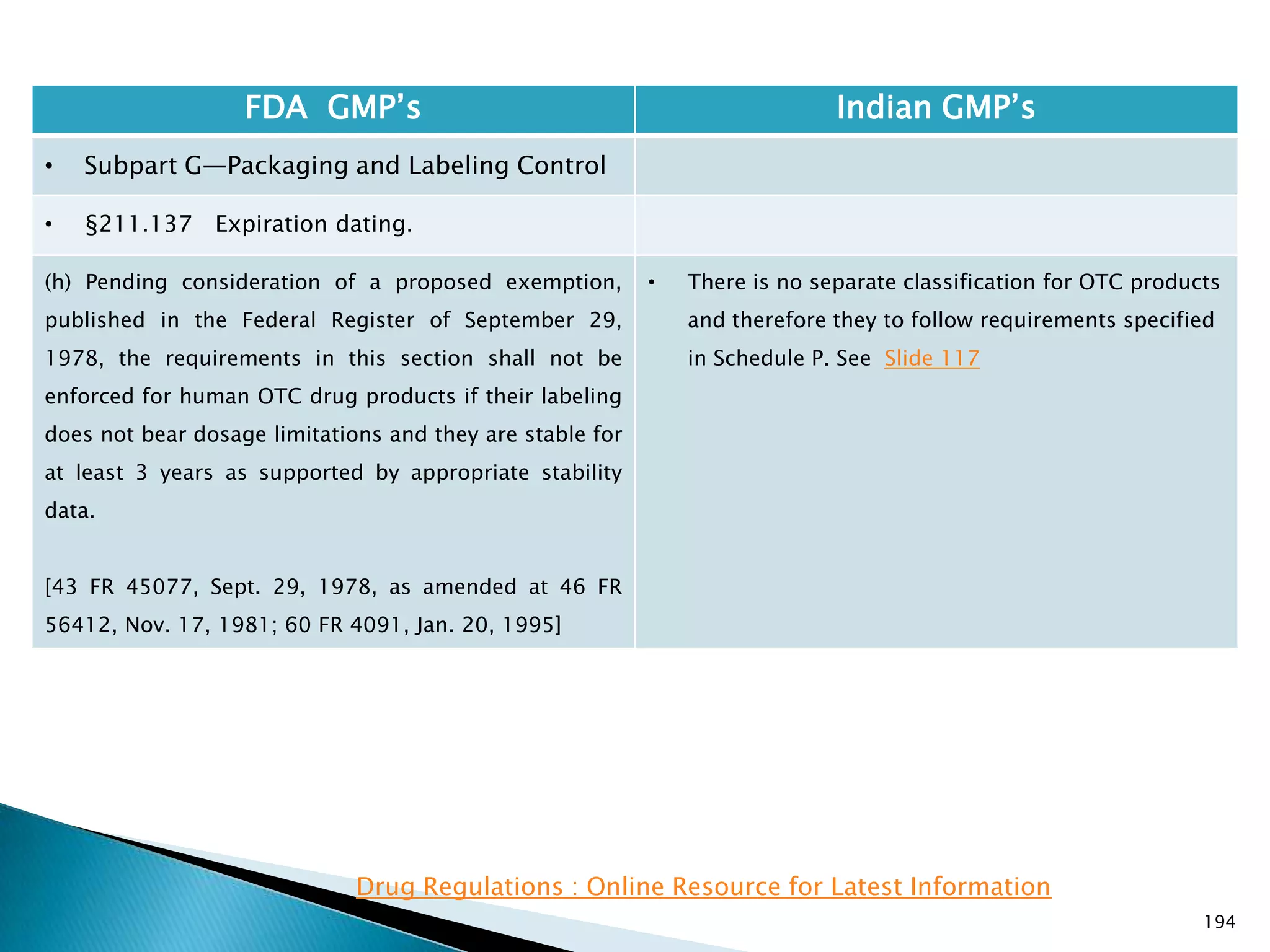 194
FDA GMP‘s Indian GMP‘s
• Subpart G—Packaging and Labeling Control
• §211.137 Expiration dating.
(h) Pending consideration of a proposed exemption,
published in the Federal Register of September 29,
1978, the requirements in this section shall not be
enforced for human OTC drug products if their labeling
does not bear dosage limitations and they are stable for
at least 3 years as supported by appropriate stability
data.
[43 FR 45077, Sept. 29, 1978, as amended at 46 FR
56412, Nov. 17, 1981; 60 FR 4091, Jan. 20, 1995]
• There is no separate classification for OTC products
and therefore they to follow requirements specified
in Schedule P. See Slide 117
Drug Regulations : Online Resource for Latest Information
 