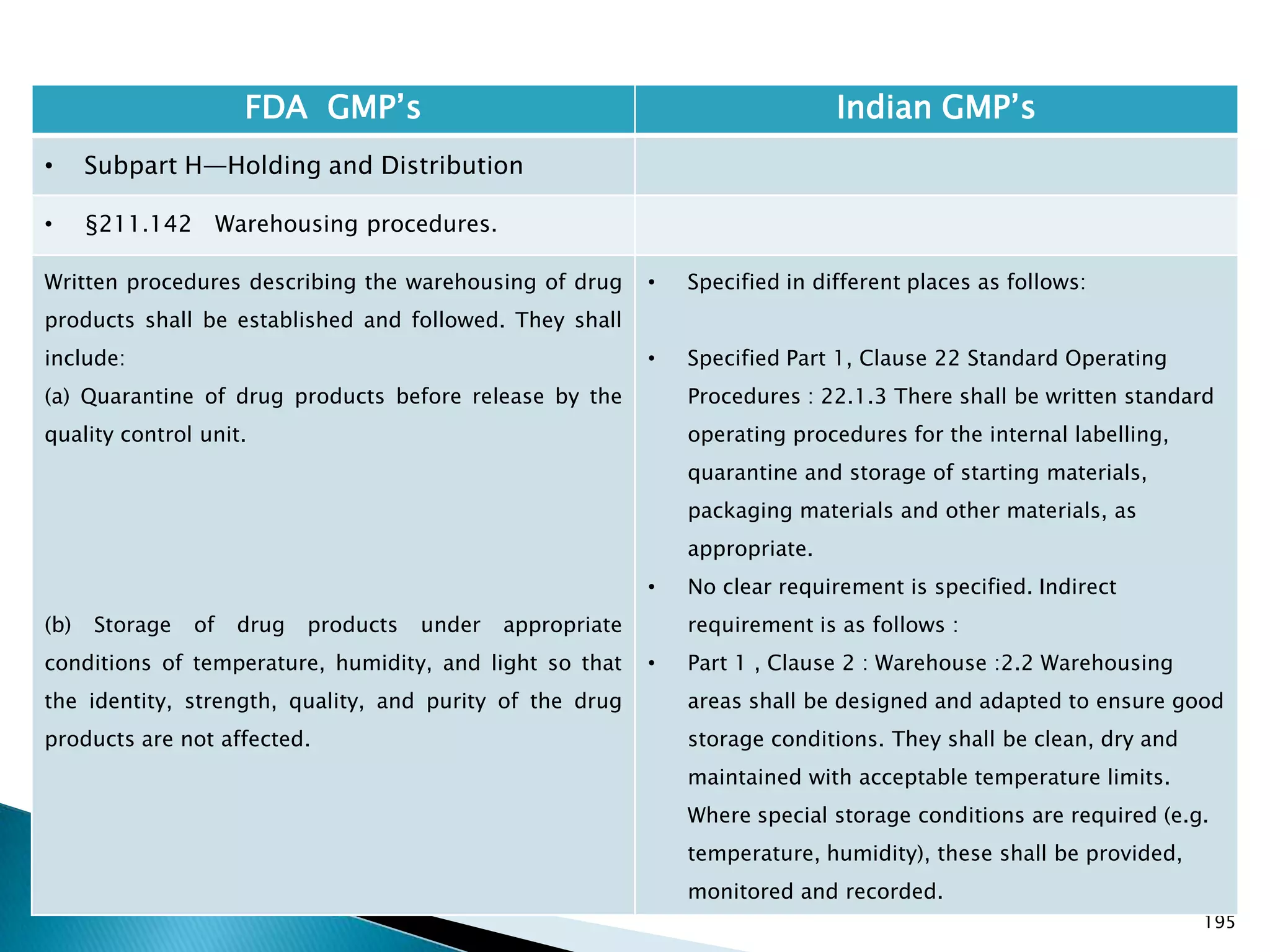 195
FDA GMP‘s Indian GMP‘s
• Subpart H—Holding and Distribution
• §211.142 Warehousing procedures.
Written procedures describing the warehousing of drug
products shall be established and followed. They shall
include:
(a) Quarantine of drug products before release by the
quality control unit.
(b) Storage of drug products under appropriate
conditions of temperature, humidity, and light so that
the identity, strength, quality, and purity of the drug
products are not affected.
• Specified in different places as follows:
• Specified Part 1, Clause 22 Standard Operating
Procedures : 22.1.3 There shall be written standard
operating procedures for the internal labelling,
quarantine and storage of starting materials,
packaging materials and other materials, as
appropriate.
• No clear requirement is specified. Indirect
requirement is as follows :
• Part 1 , Clause 2 : Warehouse :2.2 Warehousing
areas shall be designed and adapted to ensure good
storage conditions. They shall be clean, dry and
maintained with acceptable temperature limits.
Where special storage conditions are required (e.g.
temperature, humidity), these shall be provided,
monitored and recorded.
 