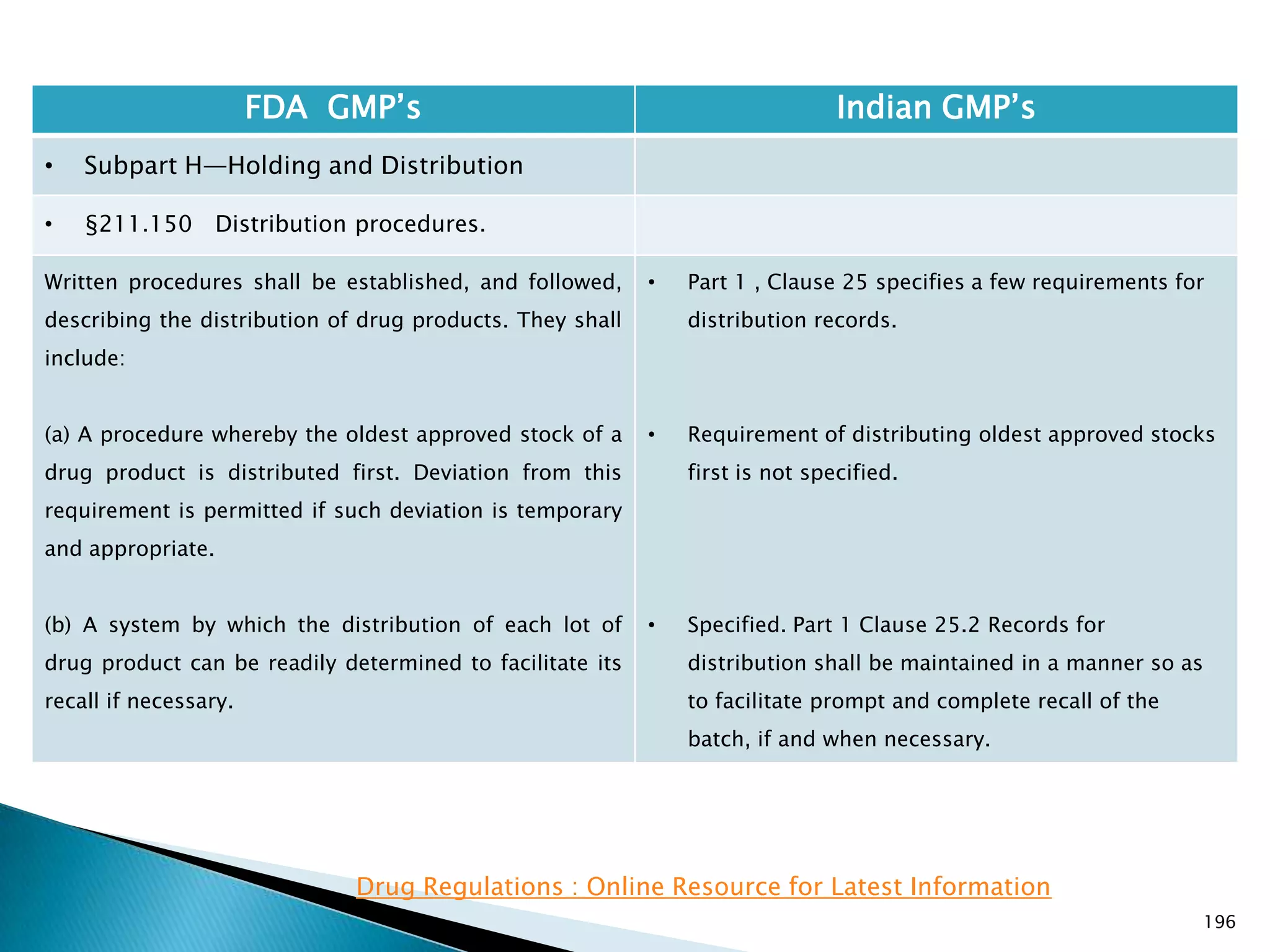 196
FDA GMP‘s Indian GMP‘s
• Subpart H—Holding and Distribution
• §211.150 Distribution procedures.
Written procedures shall be established, and followed,
describing the distribution of drug products. They shall
include:
(a) A procedure whereby the oldest approved stock of a
drug product is distributed first. Deviation from this
requirement is permitted if such deviation is temporary
and appropriate.
(b) A system by which the distribution of each lot of
drug product can be readily determined to facilitate its
recall if necessary.
• Part 1 , Clause 25 specifies a few requirements for
distribution records.
• Requirement of distributing oldest approved stocks
first is not specified.
• Specified. Part 1 Clause 25.2 Records for
distribution shall be maintained in a manner so as
to facilitate prompt and complete recall of the
batch, if and when necessary.
Drug Regulations : Online Resource for Latest Information
 