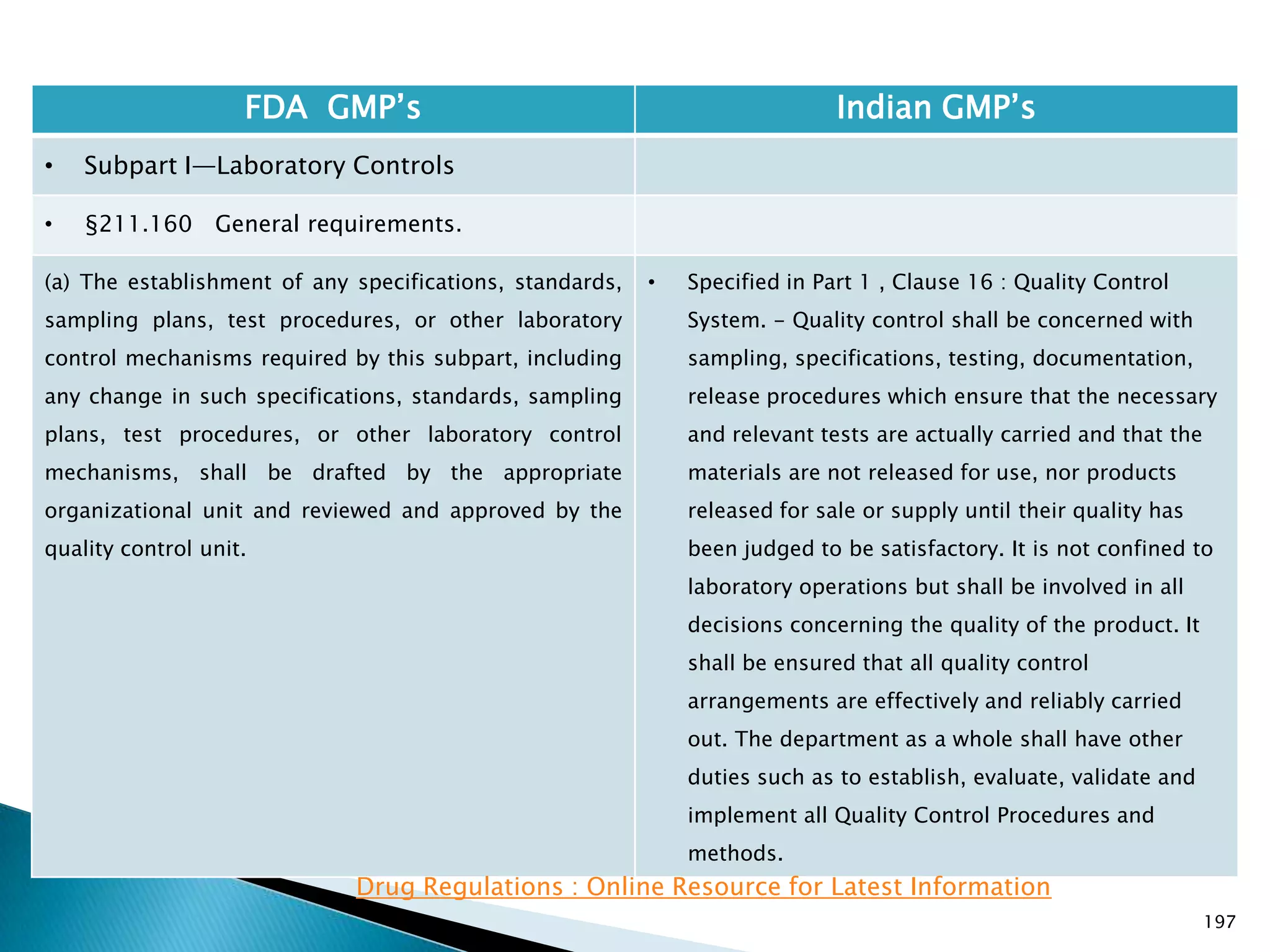 197
FDA GMP‘s Indian GMP‘s
• Subpart I—Laboratory Controls
• §211.160 General requirements.
(a) The establishment of any specifications, standards,
sampling plans, test procedures, or other laboratory
control mechanisms required by this subpart, including
any change in such specifications, standards, sampling
plans, test procedures, or other laboratory control
mechanisms, shall be drafted by the appropriate
organizational unit and reviewed and approved by the
quality control unit.
• Specified in Part 1 , Clause 16 : Quality Control
System. - Quality control shall be concerned with
sampling, specifications, testing, documentation,
release procedures which ensure that the necessary
and relevant tests are actually carried and that the
materials are not released for use, nor products
released for sale or supply until their quality has
been judged to be satisfactory. It is not confined to
laboratory operations but shall be involved in all
decisions concerning the quality of the product. It
shall be ensured that all quality control
arrangements are effectively and reliably carried
out. The department as a whole shall have other
duties such as to establish, evaluate, validate and
implement all Quality Control Procedures and
methods.
Drug Regulations : Online Resource for Latest Information
 