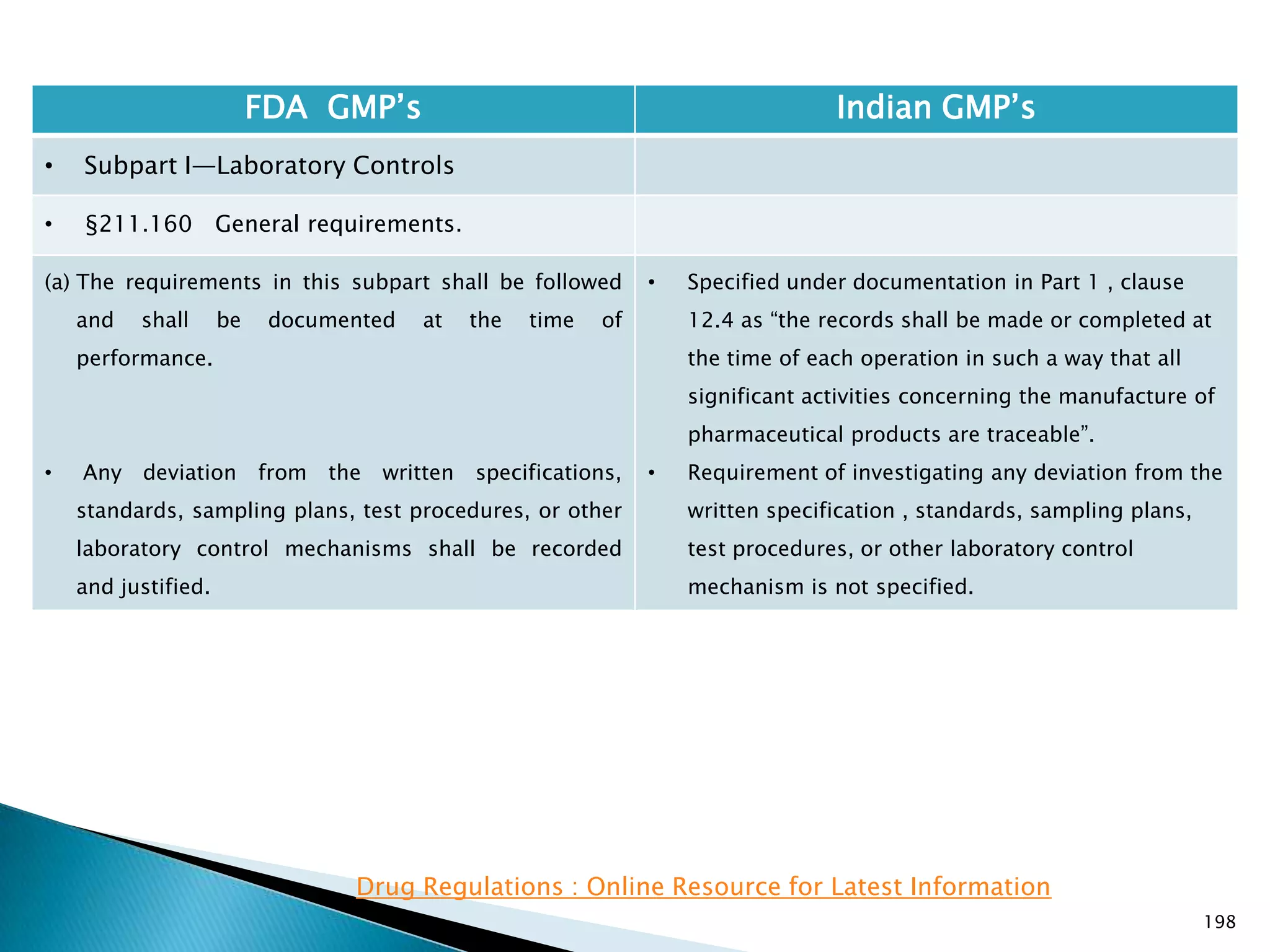 198
FDA GMP‘s Indian GMP‘s
• Subpart I—Laboratory Controls
• §211.160 General requirements.
(a) The requirements in this subpart shall be followed
and shall be documented at the time of
performance.
• Any deviation from the written specifications,
standards, sampling plans, test procedures, or other
laboratory control mechanisms shall be recorded
and justified.
• Specified under documentation in Part 1 , clause
12.4 as ―the records shall be made or completed at
the time of each operation in such a way that all
significant activities concerning the manufacture of
pharmaceutical products are traceable‖.
• Requirement of investigating any deviation from the
written specification , standards, sampling plans,
test procedures, or other laboratory control
mechanism is not specified.
Drug Regulations : Online Resource for Latest Information
 