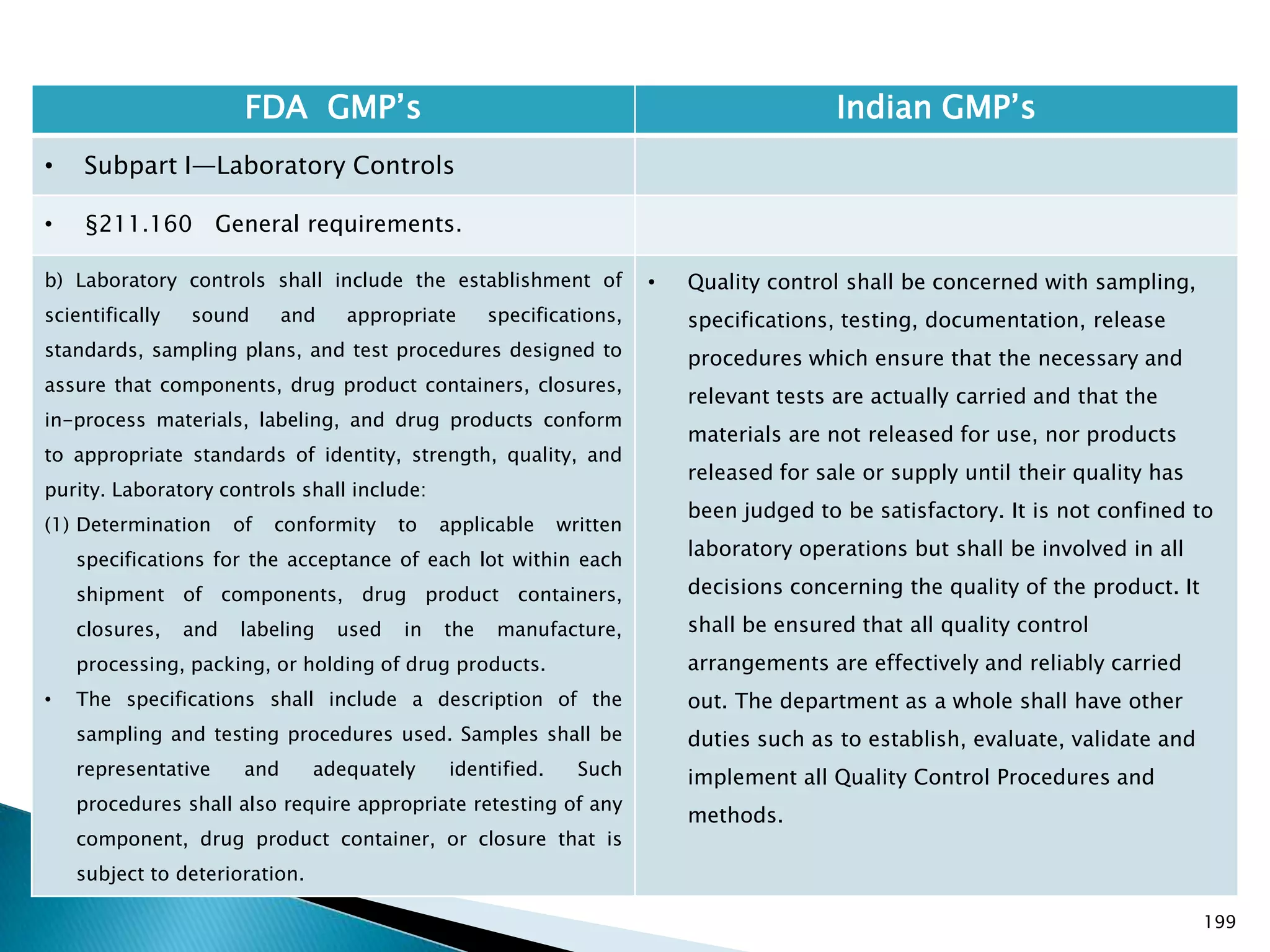 199
FDA GMP‘s Indian GMP‘s
• Subpart I—Laboratory Controls
• §211.160 General requirements.
b) Laboratory controls shall include the establishment of
scientifically sound and appropriate specifications,
standards, sampling plans, and test procedures designed to
assure that components, drug product containers, closures,
in-process materials, labeling, and drug products conform
to appropriate standards of identity, strength, quality, and
purity. Laboratory controls shall include:
(1) Determination of conformity to applicable written
specifications for the acceptance of each lot within each
shipment of components, drug product containers,
closures, and labeling used in the manufacture,
processing, packing, or holding of drug products.
• The specifications shall include a description of the
sampling and testing procedures used. Samples shall be
representative and adequately identified. Such
procedures shall also require appropriate retesting of any
component, drug product container, or closure that is
subject to deterioration.
• Quality control shall be concerned with sampling,
specifications, testing, documentation, release
procedures which ensure that the necessary and
relevant tests are actually carried and that the
materials are not released for use, nor products
released for sale or supply until their quality has
been judged to be satisfactory. It is not confined to
laboratory operations but shall be involved in all
decisions concerning the quality of the product. It
shall be ensured that all quality control
arrangements are effectively and reliably carried
out. The department as a whole shall have other
duties such as to establish, evaluate, validate and
implement all Quality Control Procedures and
methods.
 