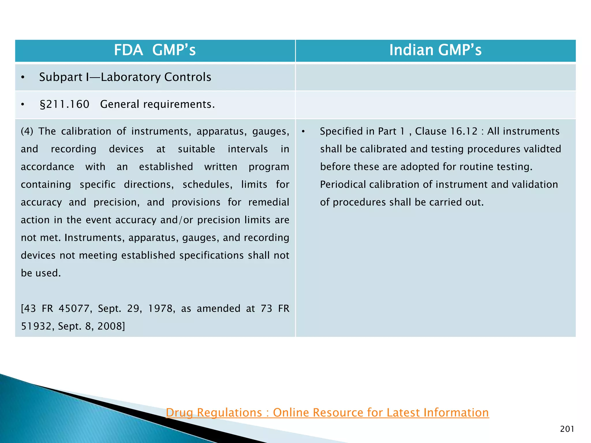 201
FDA GMP‘s Indian GMP‘s
• Subpart I—Laboratory Controls
• §211.160 General requirements.
(4) The calibration of instruments, apparatus, gauges,
and recording devices at suitable intervals in
accordance with an established written program
containing specific directions, schedules, limits for
accuracy and precision, and provisions for remedial
action in the event accuracy and/or precision limits are
not met. Instruments, apparatus, gauges, and recording
devices not meeting established specifications shall not
be used.
[43 FR 45077, Sept. 29, 1978, as amended at 73 FR
51932, Sept. 8, 2008]
• Specified in Part 1 , Clause 16.12 : All instruments
shall be calibrated and testing procedures validted
before these are adopted for routine testing.
Periodical calibration of instrument and validation
of procedures shall be carried out.
Drug Regulations : Online Resource for Latest Information
 