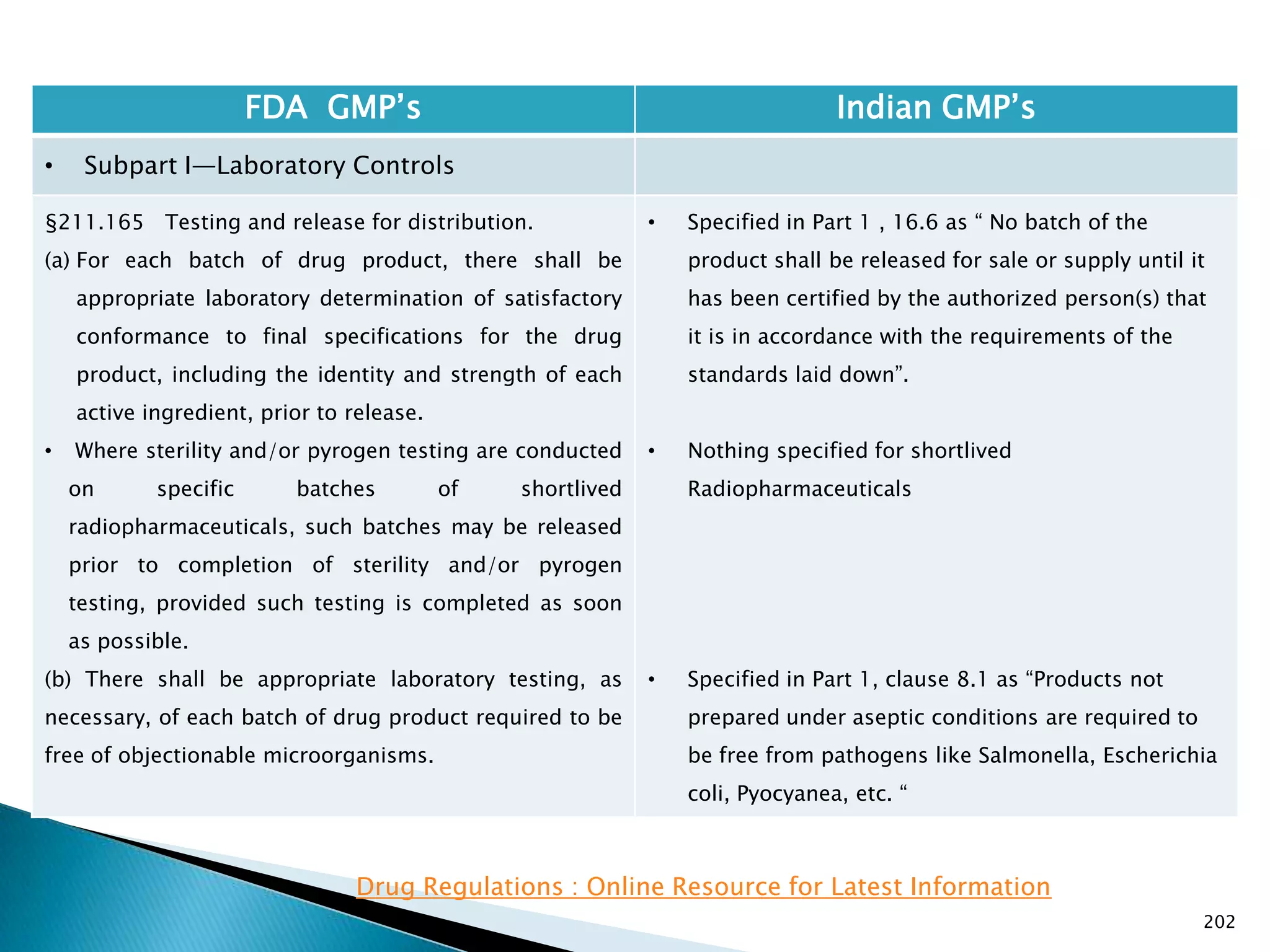 202
FDA GMP‘s Indian GMP‘s
• Subpart I—Laboratory Controls
§211.165 Testing and release for distribution.
(a) For each batch of drug product, there shall be
appropriate laboratory determination of satisfactory
conformance to final specifications for the drug
product, including the identity and strength of each
active ingredient, prior to release.
• Where sterility and/or pyrogen testing are conducted
on specific batches of shortlived
radiopharmaceuticals, such batches may be released
prior to completion of sterility and/or pyrogen
testing, provided such testing is completed as soon
as possible.
(b) There shall be appropriate laboratory testing, as
necessary, of each batch of drug product required to be
free of objectionable microorganisms.
• Specified in Part 1 , 16.6 as ― No batch of the
product shall be released for sale or supply until it
has been certified by the authorized person(s) that
it is in accordance with the requirements of the
standards laid down‖.
• Nothing specified for shortlived
Radiopharmaceuticals
• Specified in Part 1, clause 8.1 as ―Products not
prepared under aseptic conditions are required to
be free from pathogens like Salmonella, Escherichia
coli, Pyocyanea, etc. ―
Drug Regulations : Online Resource for Latest Information
 