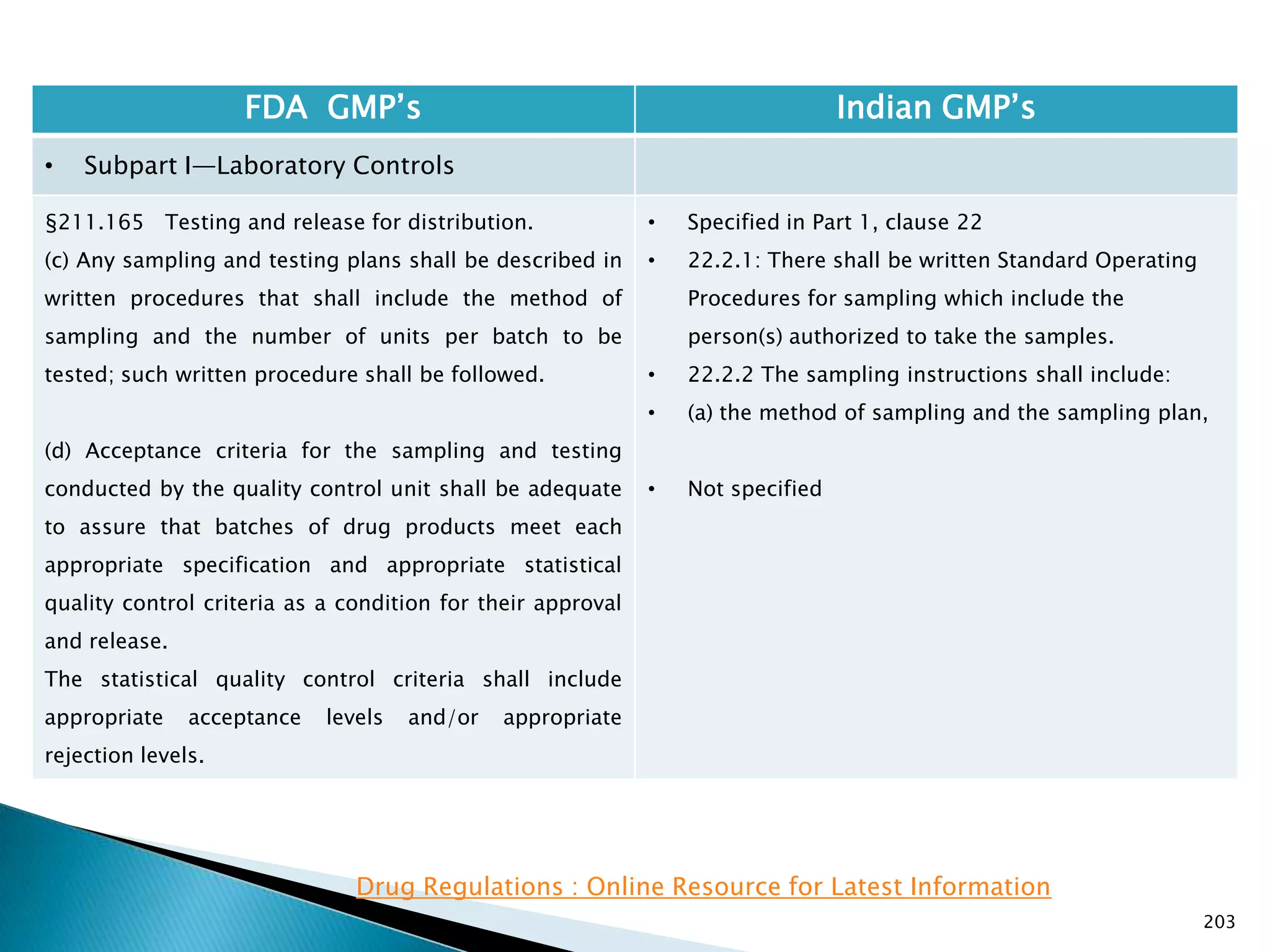 203
FDA GMP‘s Indian GMP‘s
• Subpart I—Laboratory Controls
§211.165 Testing and release for distribution.
(c) Any sampling and testing plans shall be described in
written procedures that shall include the method of
sampling and the number of units per batch to be
tested; such written procedure shall be followed.
(d) Acceptance criteria for the sampling and testing
conducted by the quality control unit shall be adequate
to assure that batches of drug products meet each
appropriate specification and appropriate statistical
quality control criteria as a condition for their approval
and release.
The statistical quality control criteria shall include
appropriate acceptance levels and/or appropriate
rejection levels.
• Specified in Part 1, clause 22
• 22.2.1: There shall be written Standard Operating
Procedures for sampling which include the
person(s) authorized to take the samples.
• 22.2.2 The sampling instructions shall include:
• (a) the method of sampling and the sampling plan,
• Not specified
Drug Regulations : Online Resource for Latest Information
 