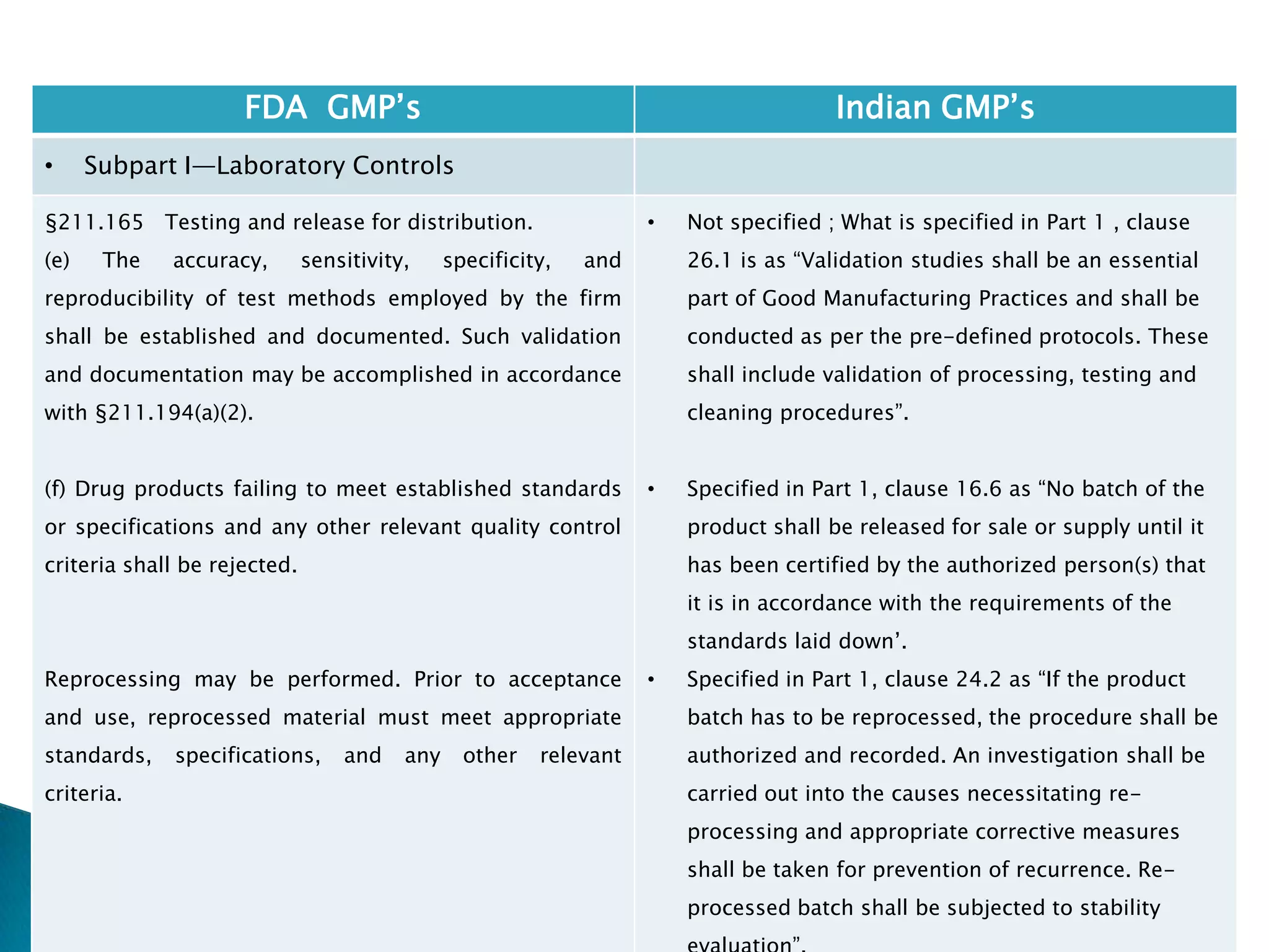 204
FDA GMP‘s Indian GMP‘s
• Subpart I—Laboratory Controls
§211.165 Testing and release for distribution.
(e) The accuracy, sensitivity, specificity, and
reproducibility of test methods employed by the firm
shall be established and documented. Such validation
and documentation may be accomplished in accordance
with §211.194(a)(2).
(f) Drug products failing to meet established standards
or specifications and any other relevant quality control
criteria shall be rejected.
Reprocessing may be performed. Prior to acceptance
and use, reprocessed material must meet appropriate
standards, specifications, and any other relevant
criteria.
• Not specified ; What is specified in Part 1 , clause
26.1 is as ―Validation studies shall be an essential
part of Good Manufacturing Practices and shall be
conducted as per the pre-defined protocols. These
shall include validation of processing, testing and
cleaning procedures‖.
• Specified in Part 1, clause 16.6 as ―No batch of the
product shall be released for sale or supply until it
has been certified by the authorized person(s) that
it is in accordance with the requirements of the
standards laid down‘.
• Specified in Part 1, clause 24.2 as ―If the product
batch has to be reprocessed, the procedure shall be
authorized and recorded. An investigation shall be
carried out into the causes necessitating re-
processing and appropriate corrective measures
shall be taken for prevention of recurrence. Re-
processed batch shall be subjected to stability
 