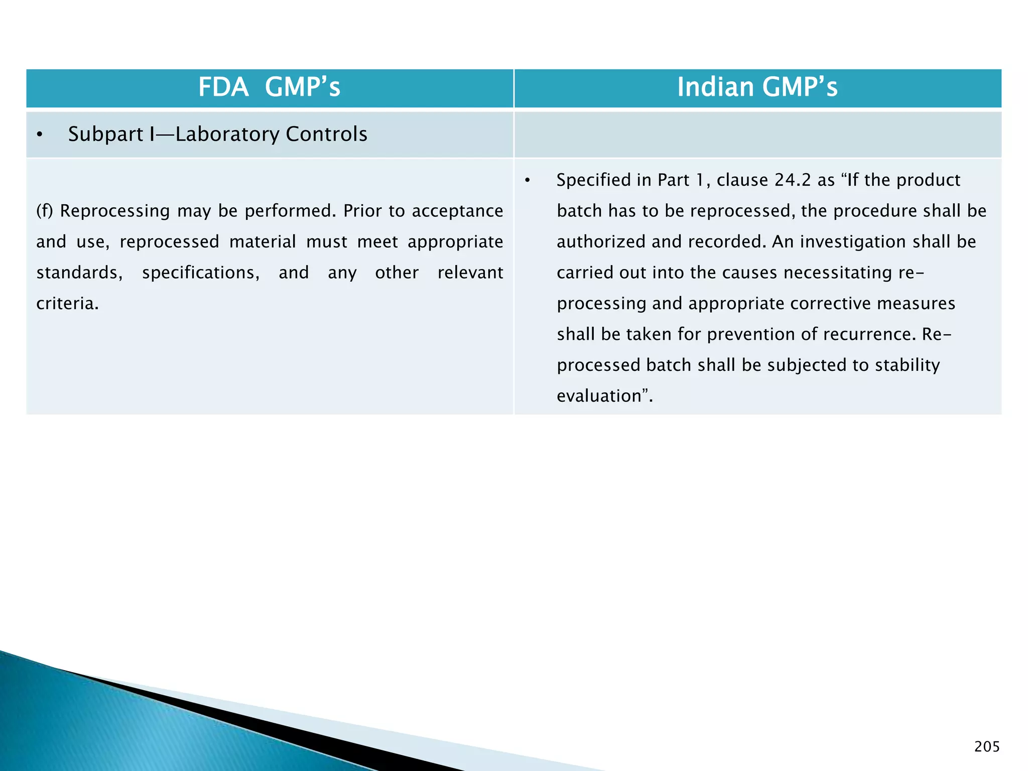 205
FDA GMP‘s Indian GMP‘s
• Subpart I—Laboratory Controls
(f) Reprocessing may be performed. Prior to acceptance
and use, reprocessed material must meet appropriate
standards, specifications, and any other relevant
criteria.
• Specified in Part 1, clause 24.2 as ―If the product
batch has to be reprocessed, the procedure shall be
authorized and recorded. An investigation shall be
carried out into the causes necessitating re-
processing and appropriate corrective measures
shall be taken for prevention of recurrence. Re-
processed batch shall be subjected to stability
evaluation‖.
 