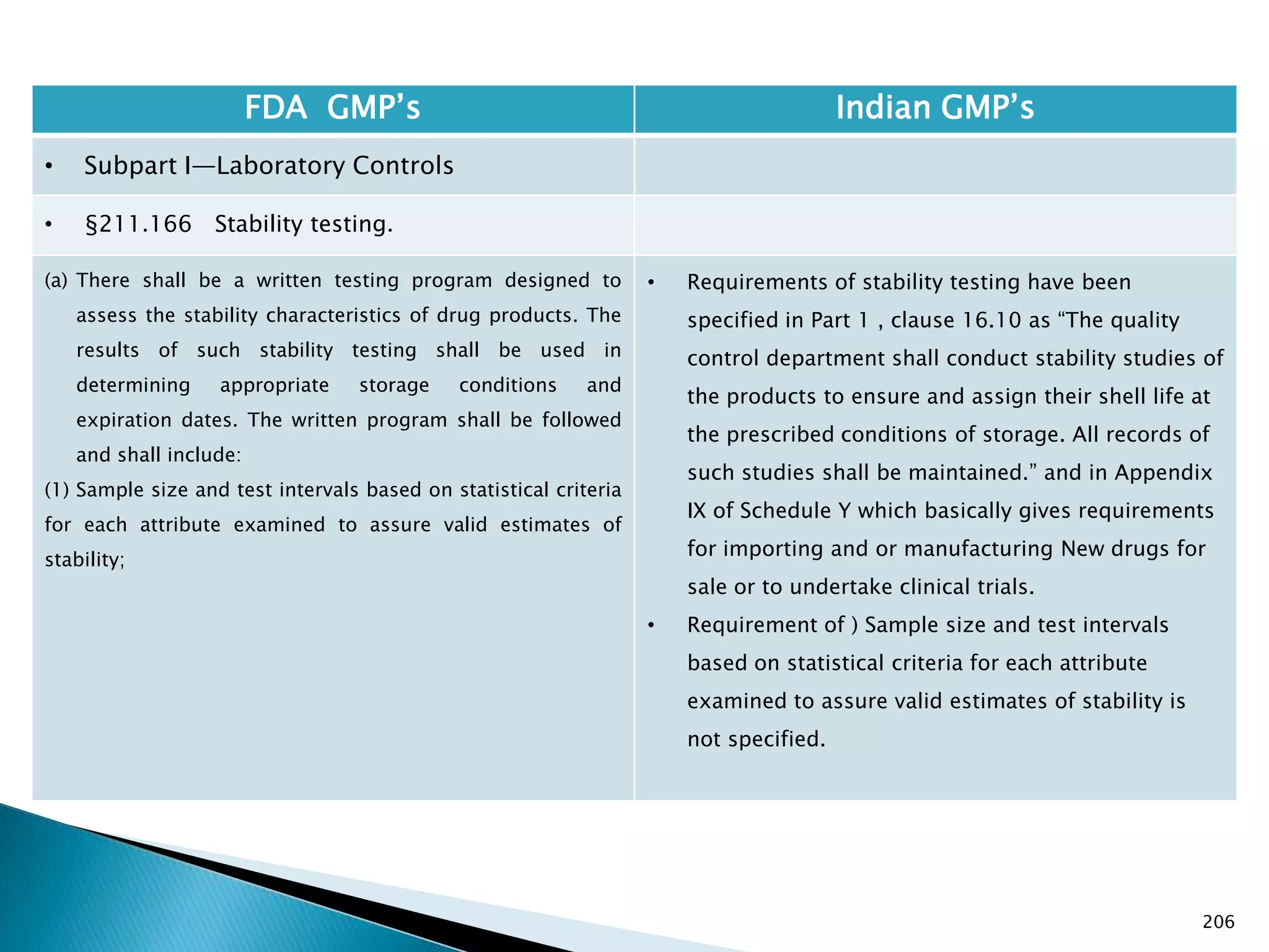 206
FDA GMP‘s Indian GMP‘s
• Subpart I—Laboratory Controls
• §211.166 Stability testing.
(a) There shall be a written testing program designed to
assess the stability characteristics of drug products. The
results of such stability testing shall be used in
determining appropriate storage conditions and
expiration dates. The written program shall be followed
and shall include:
(1) Sample size and test intervals based on statistical criteria
for each attribute examined to assure valid estimates of
stability;
• Requirements of stability testing have been
specified in Part 1 , clause 16.10 as ―The quality
control department shall conduct stability studies of
the products to ensure and assign their shell life at
the prescribed conditions of storage. All records of
such studies shall be maintained.‖ and in Appendix
IX of Schedule Y which basically gives requirements
for importing and or manufacturing New drugs for
sale or to undertake clinical trials.
• Requirement of ) Sample size and test intervals
based on statistical criteria for each attribute
examined to assure valid estimates of stability is
not specified.
 