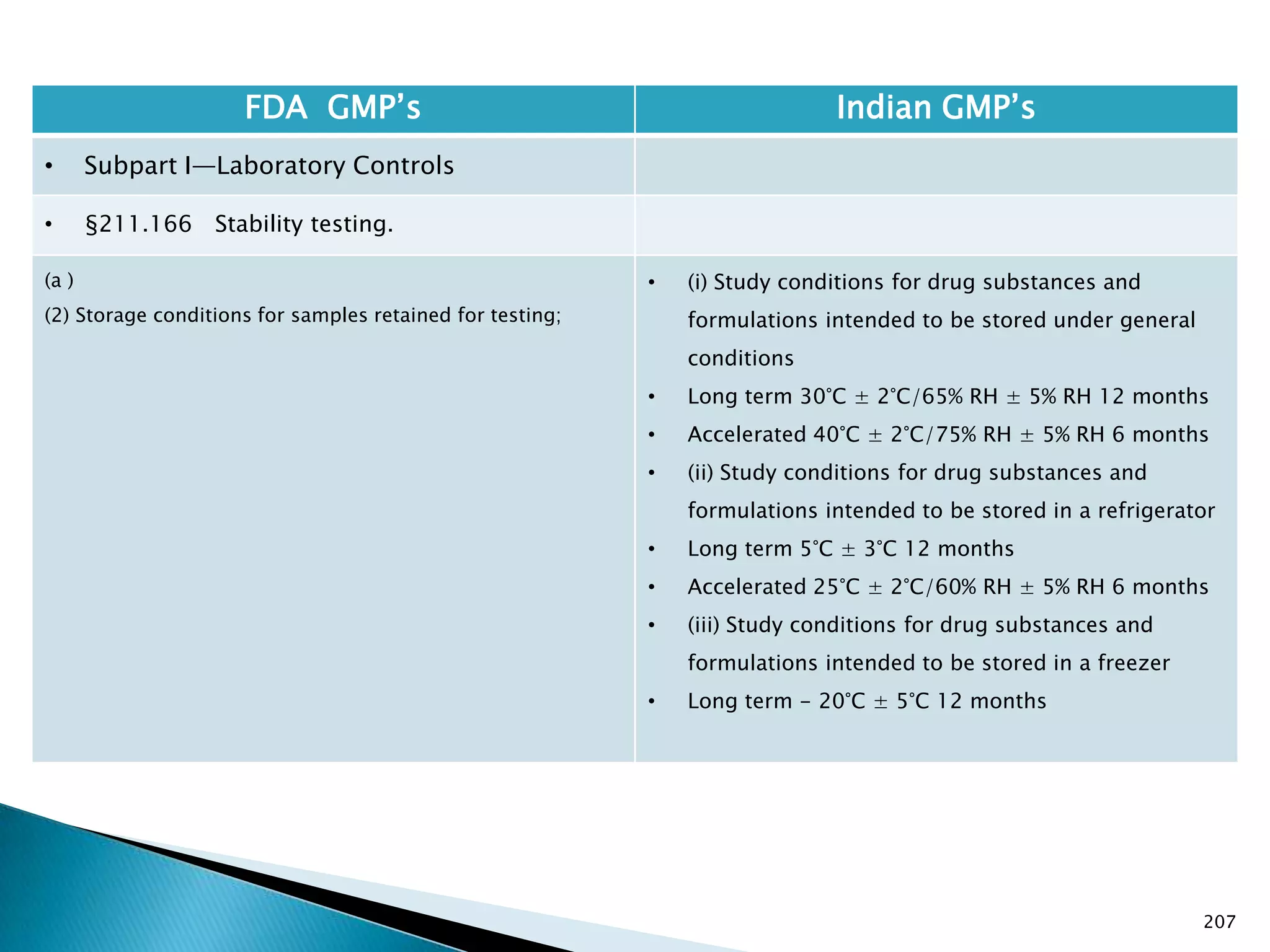 207
FDA GMP‘s Indian GMP‘s
• Subpart I—Laboratory Controls
• §211.166 Stability testing.
(a )
(2) Storage conditions for samples retained for testing;
• (i) Study conditions for drug substances and
formulations intended to be stored under general
conditions
• Long term 30°C ± 2°C/65% RH ± 5% RH 12 months
• Accelerated 40°C ± 2°C/75% RH ± 5% RH 6 months
• (ii) Study conditions for drug substances and
formulations intended to be stored in a refrigerator
• Long term 5°C ± 3°C 12 months
• Accelerated 25°C ± 2°C/60% RH ± 5% RH 6 months
• (iii) Study conditions for drug substances and
formulations intended to be stored in a freezer
• Long term - 20°C ± 5°C 12 months
 