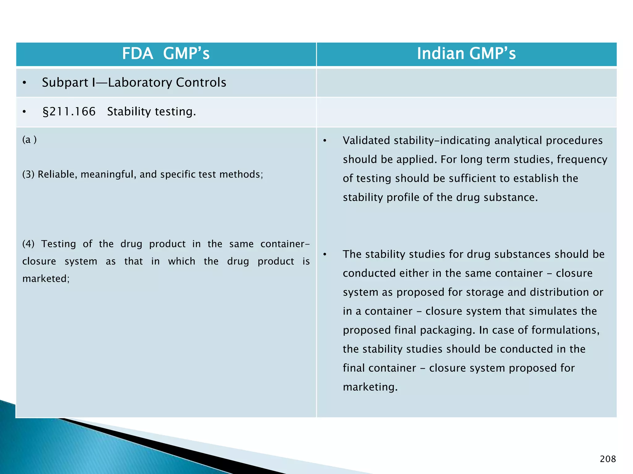 208
FDA GMP‘s Indian GMP‘s
• Subpart I—Laboratory Controls
• §211.166 Stability testing.
(a )
(3) Reliable, meaningful, and specific test methods;
(4) Testing of the drug product in the same container-
closure system as that in which the drug product is
marketed;
• Validated stability-indicating analytical procedures
should be applied. For long term studies, frequency
of testing should be sufficient to establish the
stability profile of the drug substance.
• The stability studies for drug substances should be
conducted either in the same container - closure
system as proposed for storage and distribution or
in a container - closure system that simulates the
proposed final packaging. In case of formulations,
the stability studies should be conducted in the
final container - closure system proposed for
marketing.
 