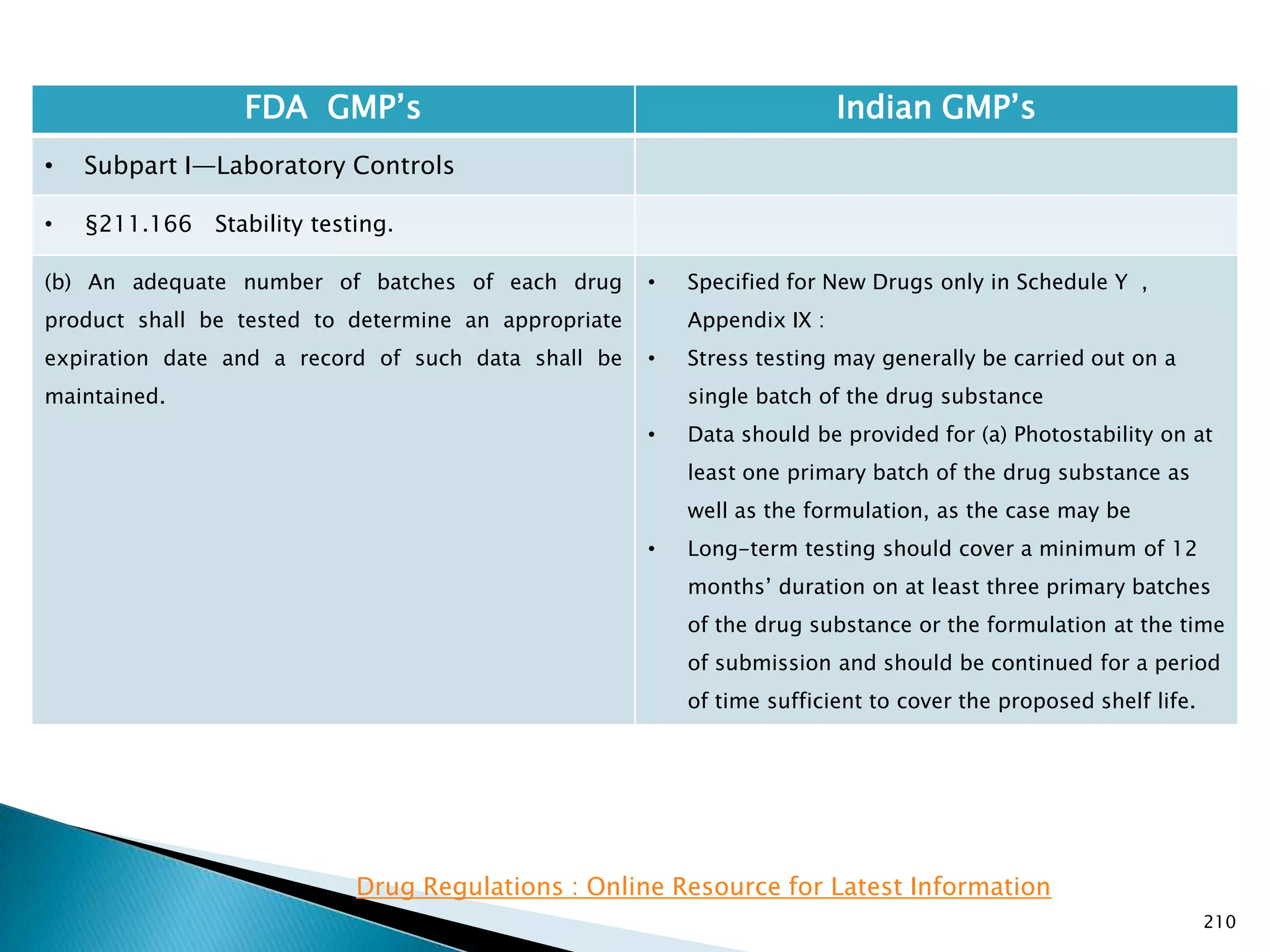 210
FDA GMP‘s Indian GMP‘s
• Subpart I—Laboratory Controls
• §211.166 Stability testing.
(b) An adequate number of batches of each drug
product shall be tested to determine an appropriate
expiration date and a record of such data shall be
maintained.
• Specified for New Drugs only in Schedule Y ,
Appendix IX :
• Stress testing may generally be carried out on a
single batch of the drug substance
• Data should be provided for (a) Photostability on at
least one primary batch of the drug substance as
well as the formulation, as the case may be
• Long-term testing should cover a minimum of 12
months‘ duration on at least three primary batches
of the drug substance or the formulation at the time
of submission and should be continued for a period
of time sufficient to cover the proposed shelf life.
Drug Regulations : Online Resource for Latest Information
 