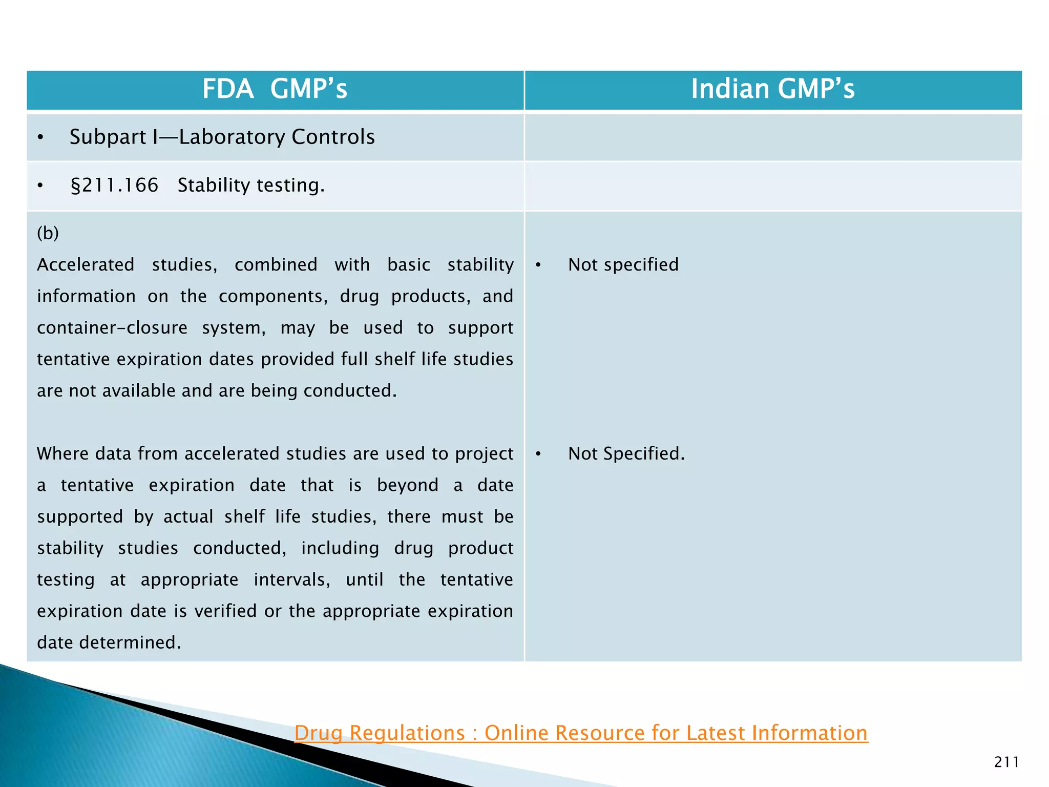 211
FDA GMP‘s Indian GMP‘s
• Subpart I—Laboratory Controls
• §211.166 Stability testing.
(b)
Accelerated studies, combined with basic stability
information on the components, drug products, and
container-closure system, may be used to support
tentative expiration dates provided full shelf life studies
are not available and are being conducted.
Where data from accelerated studies are used to project
a tentative expiration date that is beyond a date
supported by actual shelf life studies, there must be
stability studies conducted, including drug product
testing at appropriate intervals, until the tentative
expiration date is verified or the appropriate expiration
date determined.
• Not specified
• Not Specified.
Drug Regulations : Online Resource for Latest Information
 