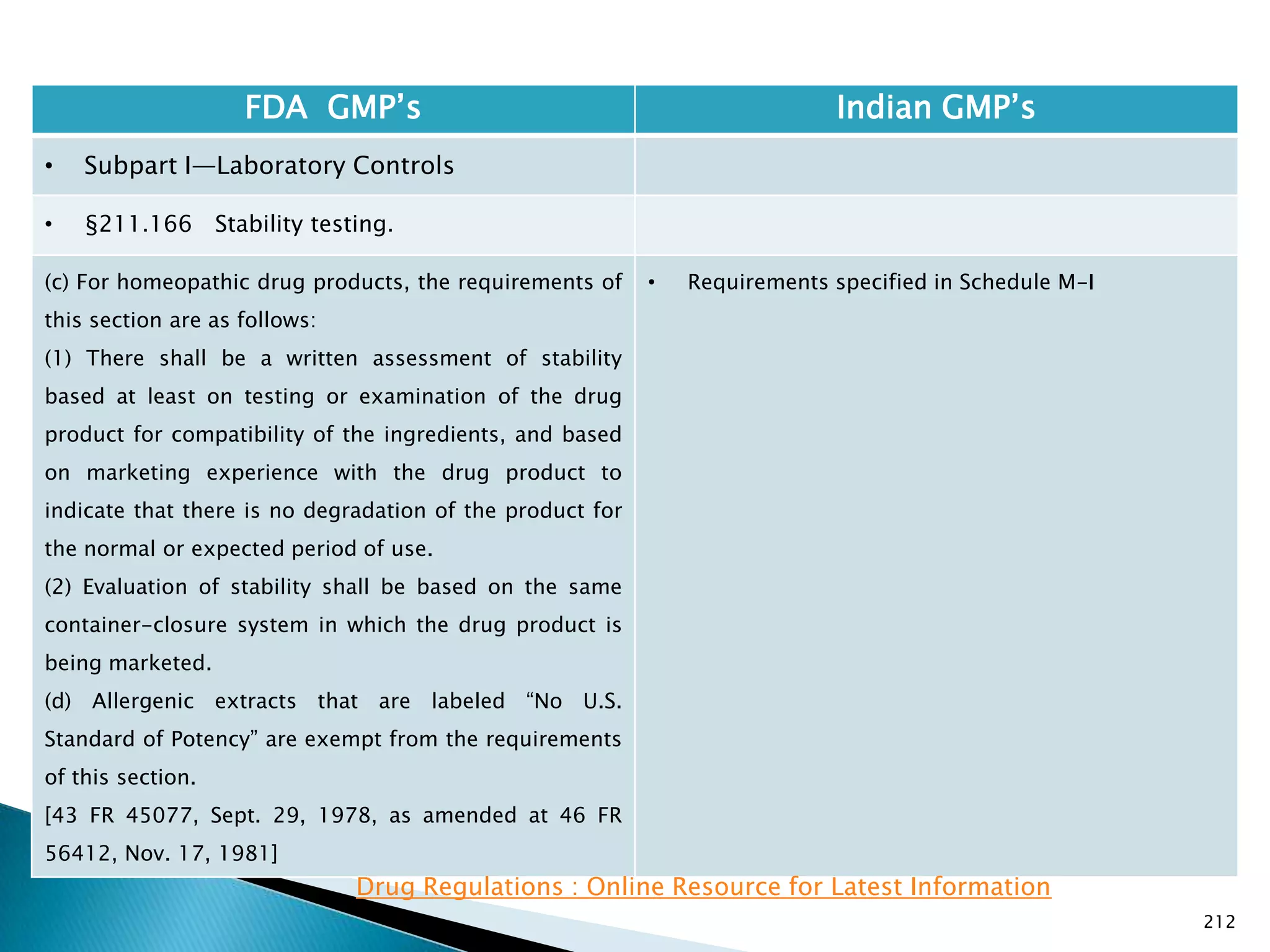 212
FDA GMP‘s Indian GMP‘s
• Subpart I—Laboratory Controls
• §211.166 Stability testing.
(c) For homeopathic drug products, the requirements of
this section are as follows:
(1) There shall be a written assessment of stability
based at least on testing or examination of the drug
product for compatibility of the ingredients, and based
on marketing experience with the drug product to
indicate that there is no degradation of the product for
the normal or expected period of use.
(2) Evaluation of stability shall be based on the same
container-closure system in which the drug product is
being marketed.
(d) Allergenic extracts that are labeled ―No U.S.
Standard of Potency‖ are exempt from the requirements
of this section.
[43 FR 45077, Sept. 29, 1978, as amended at 46 FR
56412, Nov. 17, 1981]
• Requirements specified in Schedule M-I
Drug Regulations : Online Resource for Latest Information
 