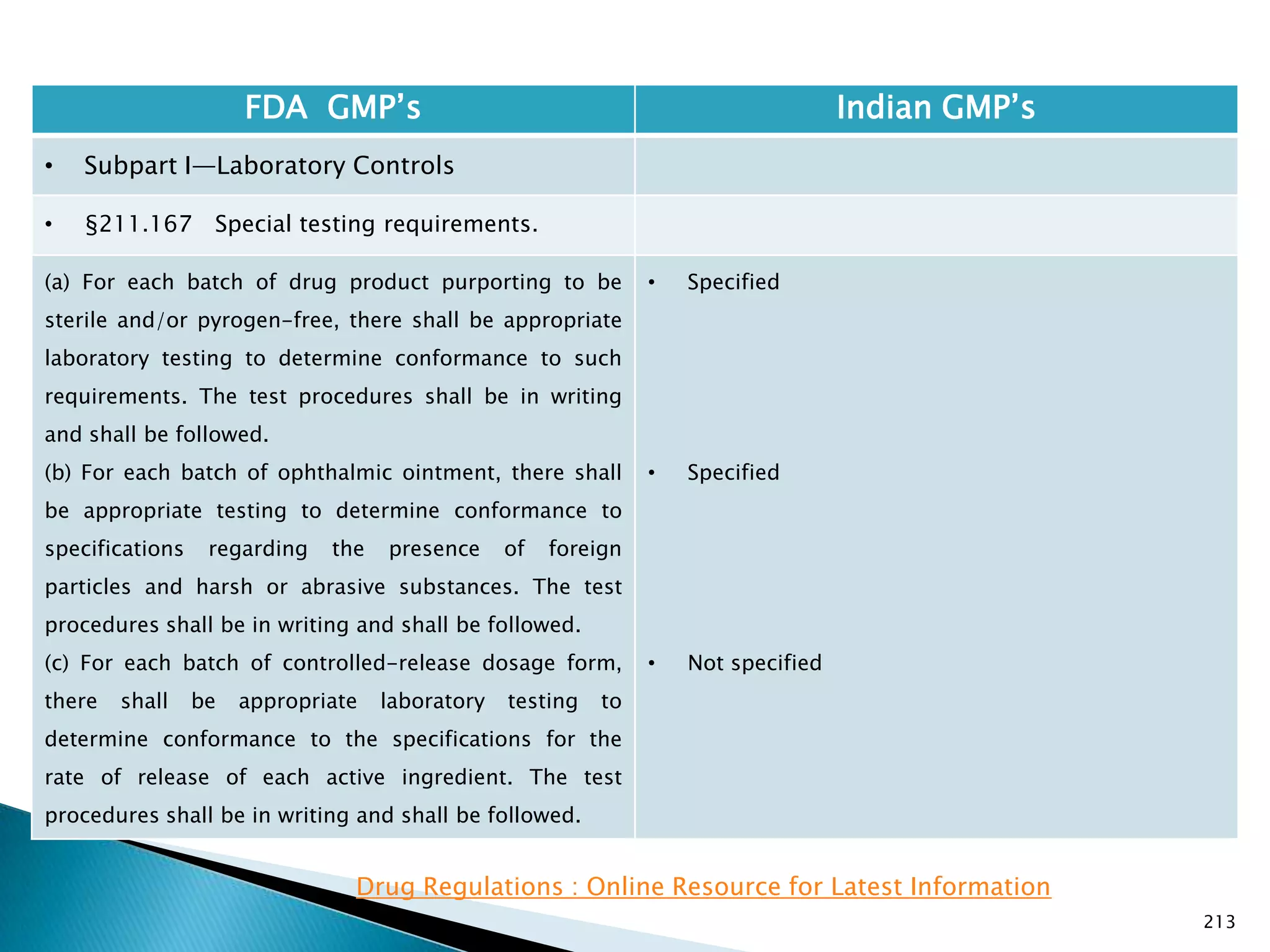 213
FDA GMP‘s Indian GMP‘s
• Subpart I—Laboratory Controls
• §211.167 Special testing requirements.
(a) For each batch of drug product purporting to be
sterile and/or pyrogen-free, there shall be appropriate
laboratory testing to determine conformance to such
requirements. The test procedures shall be in writing
and shall be followed.
(b) For each batch of ophthalmic ointment, there shall
be appropriate testing to determine conformance to
specifications regarding the presence of foreign
particles and harsh or abrasive substances. The test
procedures shall be in writing and shall be followed.
(c) For each batch of controlled-release dosage form,
there shall be appropriate laboratory testing to
determine conformance to the specifications for the
rate of release of each active ingredient. The test
procedures shall be in writing and shall be followed.
• Specified
• Specified
• Not specified
Drug Regulations : Online Resource for Latest Information
 