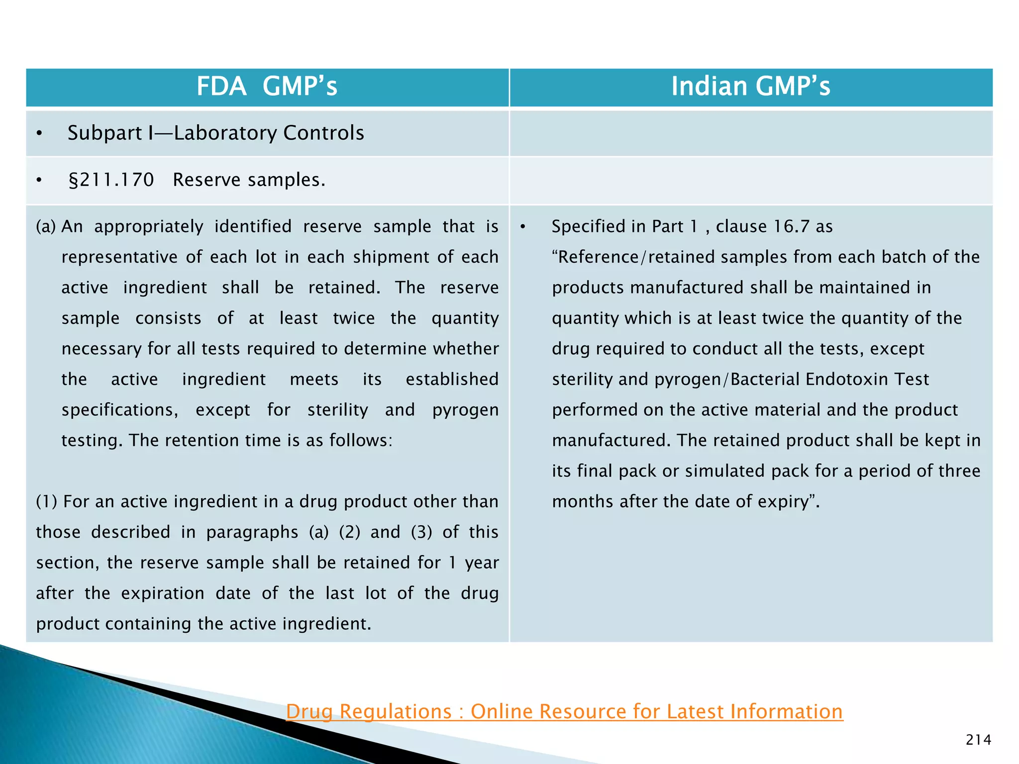 214
FDA GMP‘s Indian GMP‘s
• Subpart I—Laboratory Controls
• §211.170 Reserve samples.
(a) An appropriately identified reserve sample that is
representative of each lot in each shipment of each
active ingredient shall be retained. The reserve
sample consists of at least twice the quantity
necessary for all tests required to determine whether
the active ingredient meets its established
specifications, except for sterility and pyrogen
testing. The retention time is as follows:
(1) For an active ingredient in a drug product other than
those described in paragraphs (a) (2) and (3) of this
section, the reserve sample shall be retained for 1 year
after the expiration date of the last lot of the drug
product containing the active ingredient.
• Specified in Part 1 , clause 16.7 as
―Reference/retained samples from each batch of the
products manufactured shall be maintained in
quantity which is at least twice the quantity of the
drug required to conduct all the tests, except
sterility and pyrogen/Bacterial Endotoxin Test
performed on the active material and the product
manufactured. The retained product shall be kept in
its final pack or simulated pack for a period of three
months after the date of expiry‖.
Drug Regulations : Online Resource for Latest Information
 