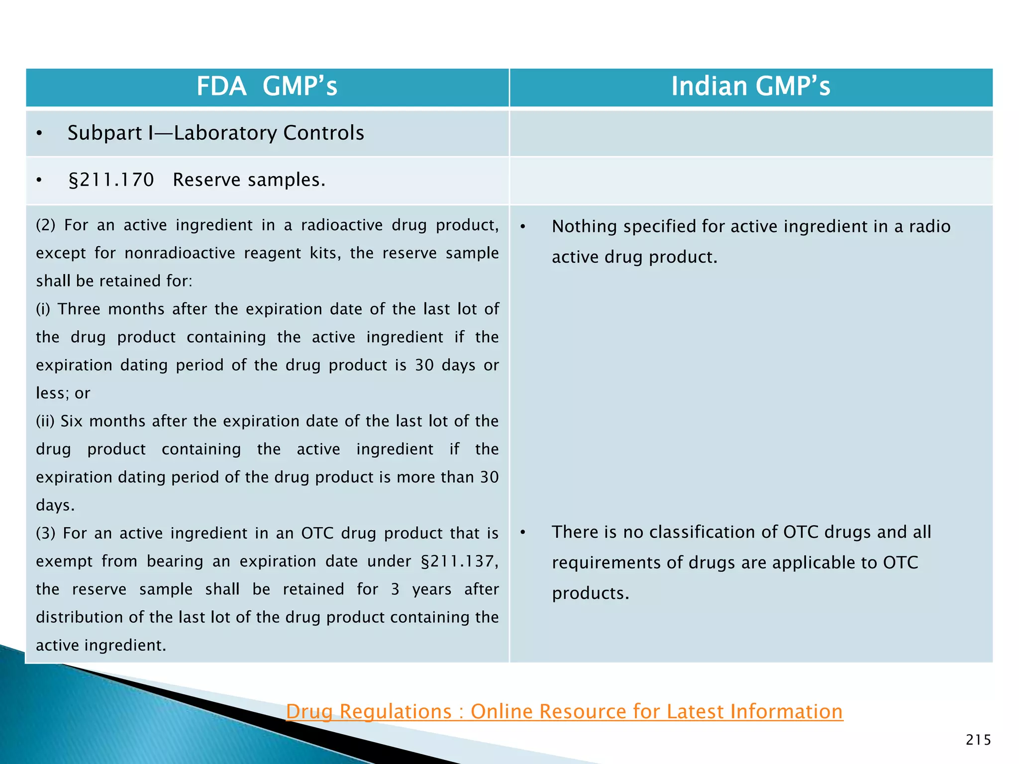 215
FDA GMP‘s Indian GMP‘s
• Subpart I—Laboratory Controls
• §211.170 Reserve samples.
(2) For an active ingredient in a radioactive drug product,
except for nonradioactive reagent kits, the reserve sample
shall be retained for:
(i) Three months after the expiration date of the last lot of
the drug product containing the active ingredient if the
expiration dating period of the drug product is 30 days or
less; or
(ii) Six months after the expiration date of the last lot of the
drug product containing the active ingredient if the
expiration dating period of the drug product is more than 30
days.
(3) For an active ingredient in an OTC drug product that is
exempt from bearing an expiration date under §211.137,
the reserve sample shall be retained for 3 years after
distribution of the last lot of the drug product containing the
active ingredient.
• Nothing specified for active ingredient in a radio
active drug product.
• There is no classification of OTC drugs and all
requirements of drugs are applicable to OTC
products.
Drug Regulations : Online Resource for Latest Information
 