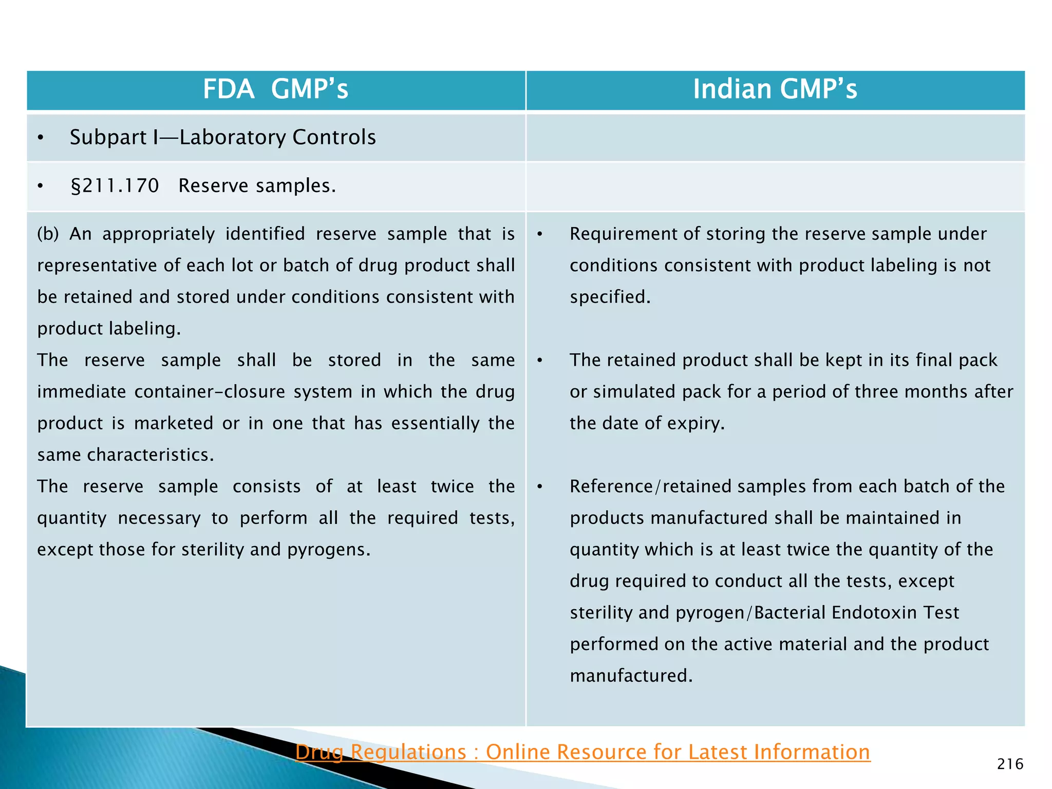 216
FDA GMP‘s Indian GMP‘s
• Subpart I—Laboratory Controls
• §211.170 Reserve samples.
(b) An appropriately identified reserve sample that is
representative of each lot or batch of drug product shall
be retained and stored under conditions consistent with
product labeling.
The reserve sample shall be stored in the same
immediate container-closure system in which the drug
product is marketed or in one that has essentially the
same characteristics.
The reserve sample consists of at least twice the
quantity necessary to perform all the required tests,
except those for sterility and pyrogens.
• Requirement of storing the reserve sample under
conditions consistent with product labeling is not
specified.
• The retained product shall be kept in its final pack
or simulated pack for a period of three months after
the date of expiry.
• Reference/retained samples from each batch of the
products manufactured shall be maintained in
quantity which is at least twice the quantity of the
drug required to conduct all the tests, except
sterility and pyrogen/Bacterial Endotoxin Test
performed on the active material and the product
manufactured.
Drug Regulations : Online Resource for Latest Information
 