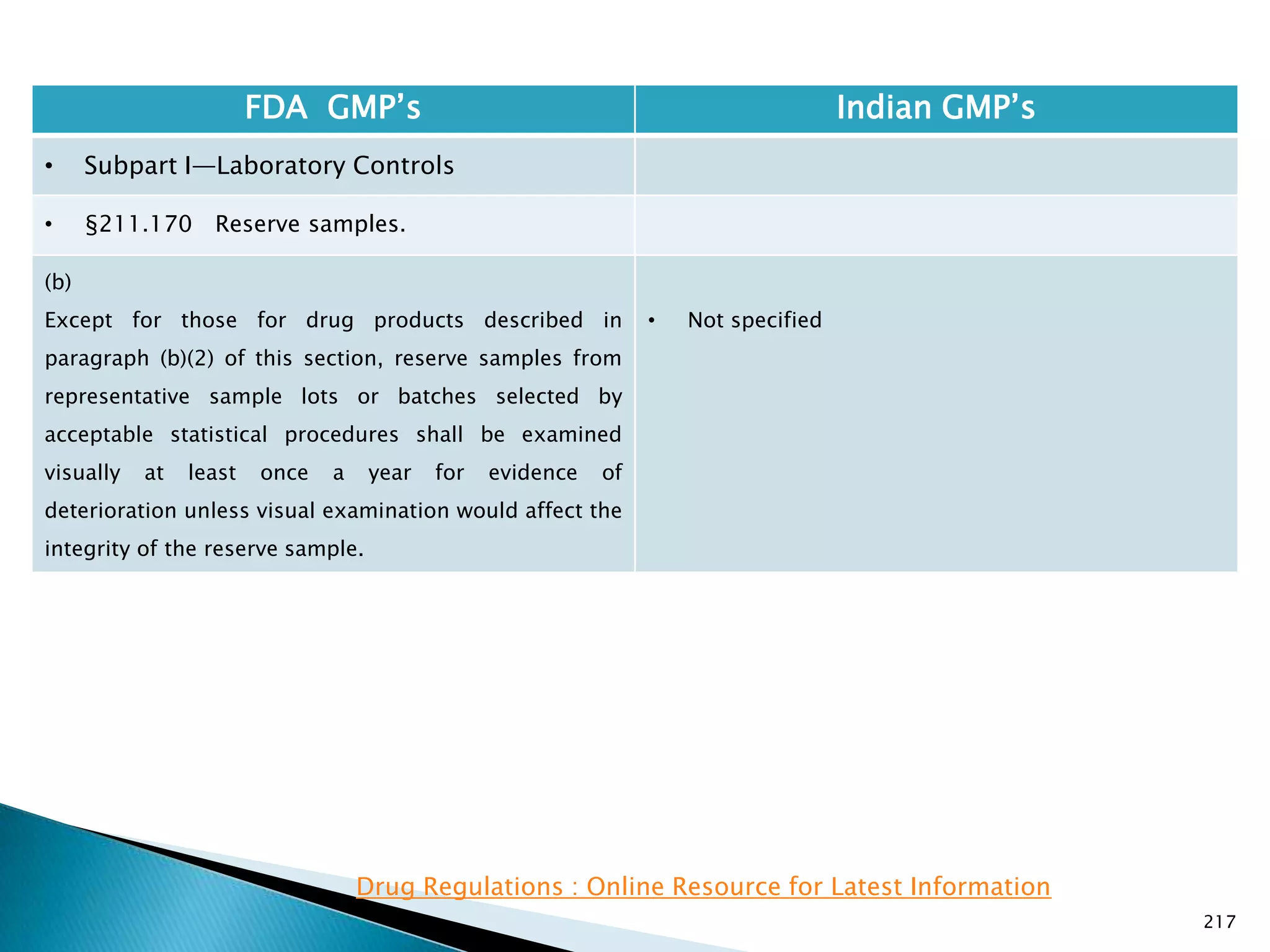 217
FDA GMP‘s Indian GMP‘s
• Subpart I—Laboratory Controls
• §211.170 Reserve samples.
(b)
Except for those for drug products described in
paragraph (b)(2) of this section, reserve samples from
representative sample lots or batches selected by
acceptable statistical procedures shall be examined
visually at least once a year for evidence of
deterioration unless visual examination would affect the
integrity of the reserve sample.
• Not specified
Drug Regulations : Online Resource for Latest Information
 