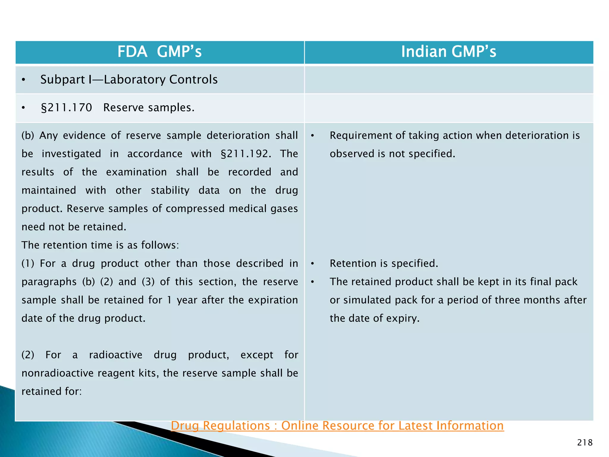 218
FDA GMP‘s Indian GMP‘s
• Subpart I—Laboratory Controls
• §211.170 Reserve samples.
(b) Any evidence of reserve sample deterioration shall
be investigated in accordance with §211.192. The
results of the examination shall be recorded and
maintained with other stability data on the drug
product. Reserve samples of compressed medical gases
need not be retained.
The retention time is as follows:
(1) For a drug product other than those described in
paragraphs (b) (2) and (3) of this section, the reserve
sample shall be retained for 1 year after the expiration
date of the drug product.
(2) For a radioactive drug product, except for
nonradioactive reagent kits, the reserve sample shall be
retained for:
• Requirement of taking action when deterioration is
observed is not specified.
• Retention is specified.
• The retained product shall be kept in its final pack
or simulated pack for a period of three months after
the date of expiry.
Drug Regulations : Online Resource for Latest Information
 