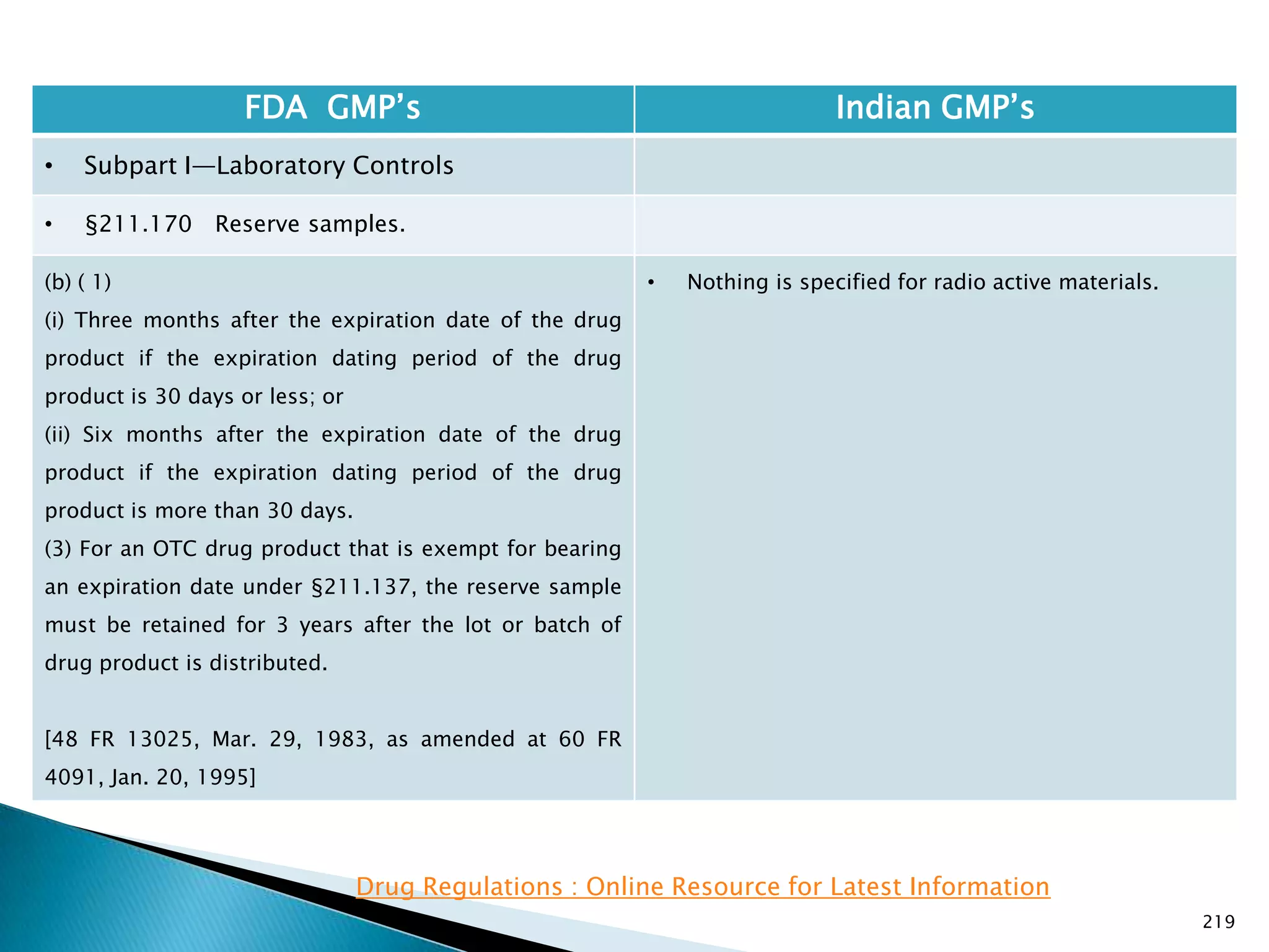219
FDA GMP‘s Indian GMP‘s
• Subpart I—Laboratory Controls
• §211.170 Reserve samples.
(b) ( 1)
(i) Three months after the expiration date of the drug
product if the expiration dating period of the drug
product is 30 days or less; or
(ii) Six months after the expiration date of the drug
product if the expiration dating period of the drug
product is more than 30 days.
(3) For an OTC drug product that is exempt for bearing
an expiration date under §211.137, the reserve sample
must be retained for 3 years after the lot or batch of
drug product is distributed.
[48 FR 13025, Mar. 29, 1983, as amended at 60 FR
4091, Jan. 20, 1995]
• Nothing is specified for radio active materials.
Drug Regulations : Online Resource for Latest Information
 