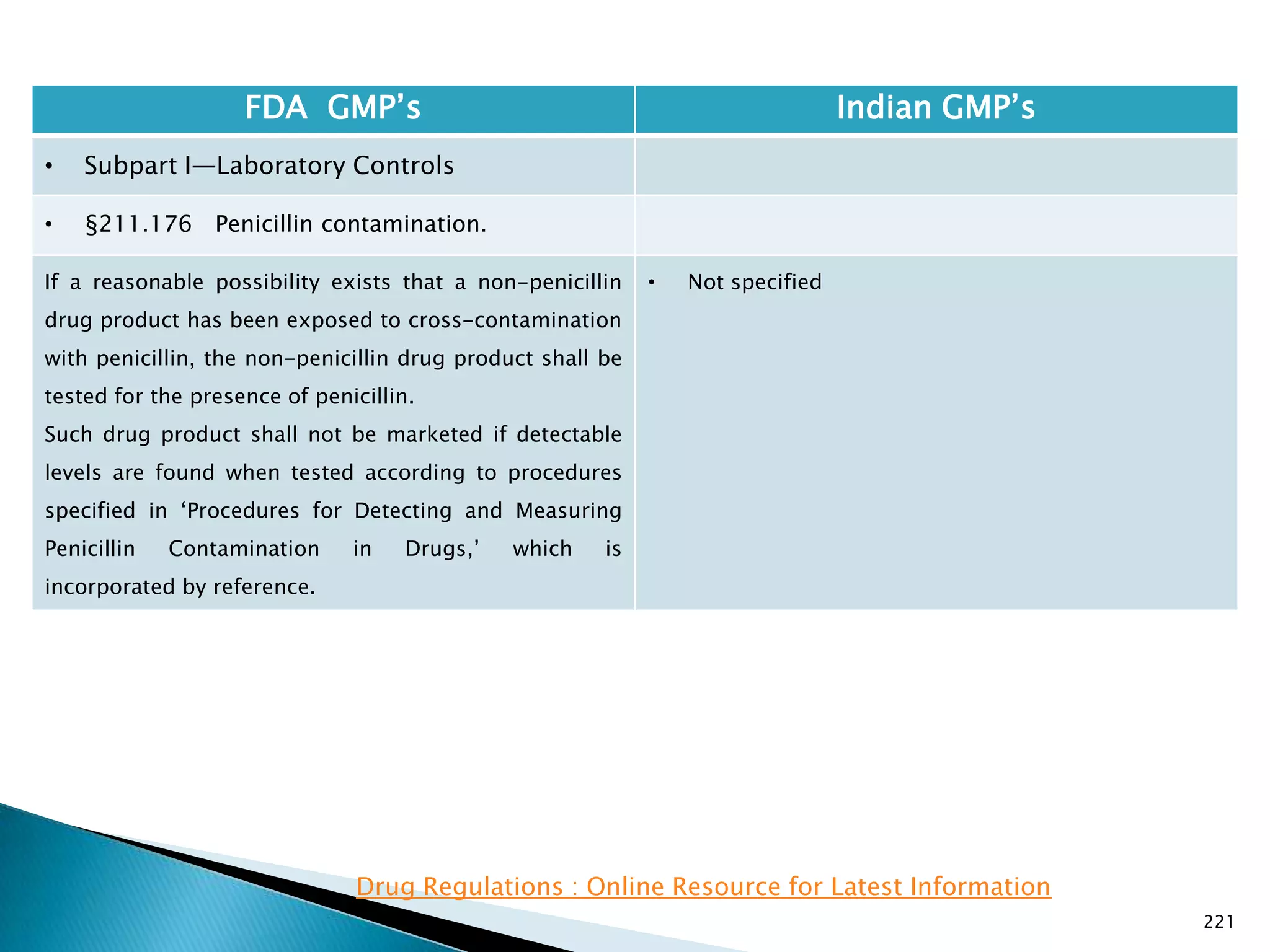 221
FDA GMP‘s Indian GMP‘s
• Subpart I—Laboratory Controls
• §211.176 Penicillin contamination.
If a reasonable possibility exists that a non-penicillin
drug product has been exposed to cross-contamination
with penicillin, the non-penicillin drug product shall be
tested for the presence of penicillin.
Such drug product shall not be marketed if detectable
levels are found when tested according to procedures
specified in ‗Procedures for Detecting and Measuring
Penicillin Contamination in Drugs,‘ which is
incorporated by reference.
• Not specified
Drug Regulations : Online Resource for Latest Information
 