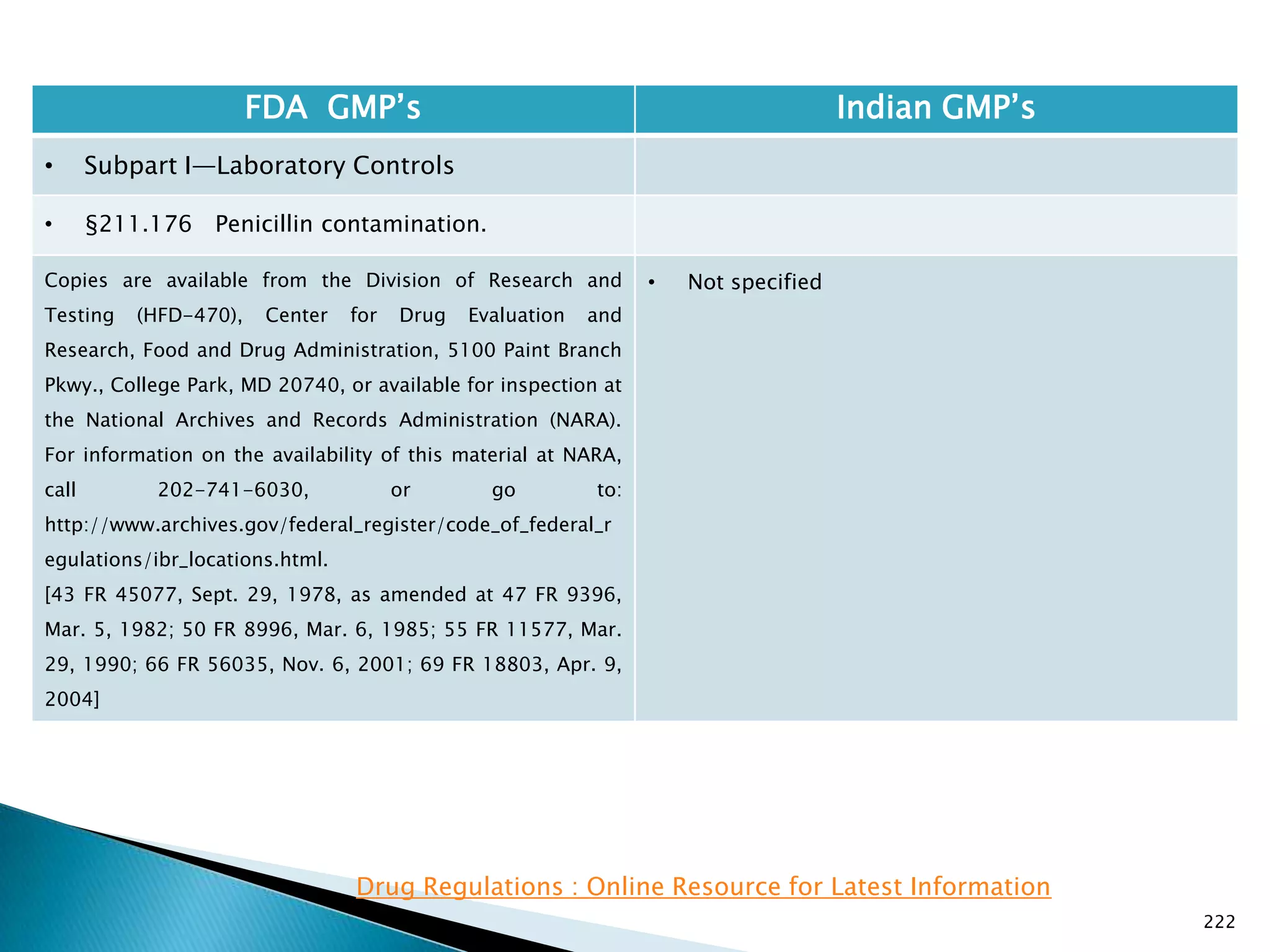 222
FDA GMP‘s Indian GMP‘s
• Subpart I—Laboratory Controls
• §211.176 Penicillin contamination.
Copies are available from the Division of Research and
Testing (HFD-470), Center for Drug Evaluation and
Research, Food and Drug Administration, 5100 Paint Branch
Pkwy., College Park, MD 20740, or available for inspection at
the National Archives and Records Administration (NARA).
For information on the availability of this material at NARA,
call 202-741-6030, or go to:
http://www.archives.gov/federal_register/code_of_federal_r
egulations/ibr_locations.html.
[43 FR 45077, Sept. 29, 1978, as amended at 47 FR 9396,
Mar. 5, 1982; 50 FR 8996, Mar. 6, 1985; 55 FR 11577, Mar.
29, 1990; 66 FR 56035, Nov. 6, 2001; 69 FR 18803, Apr. 9,
2004]
• Not specified
Drug Regulations : Online Resource for Latest Information
 