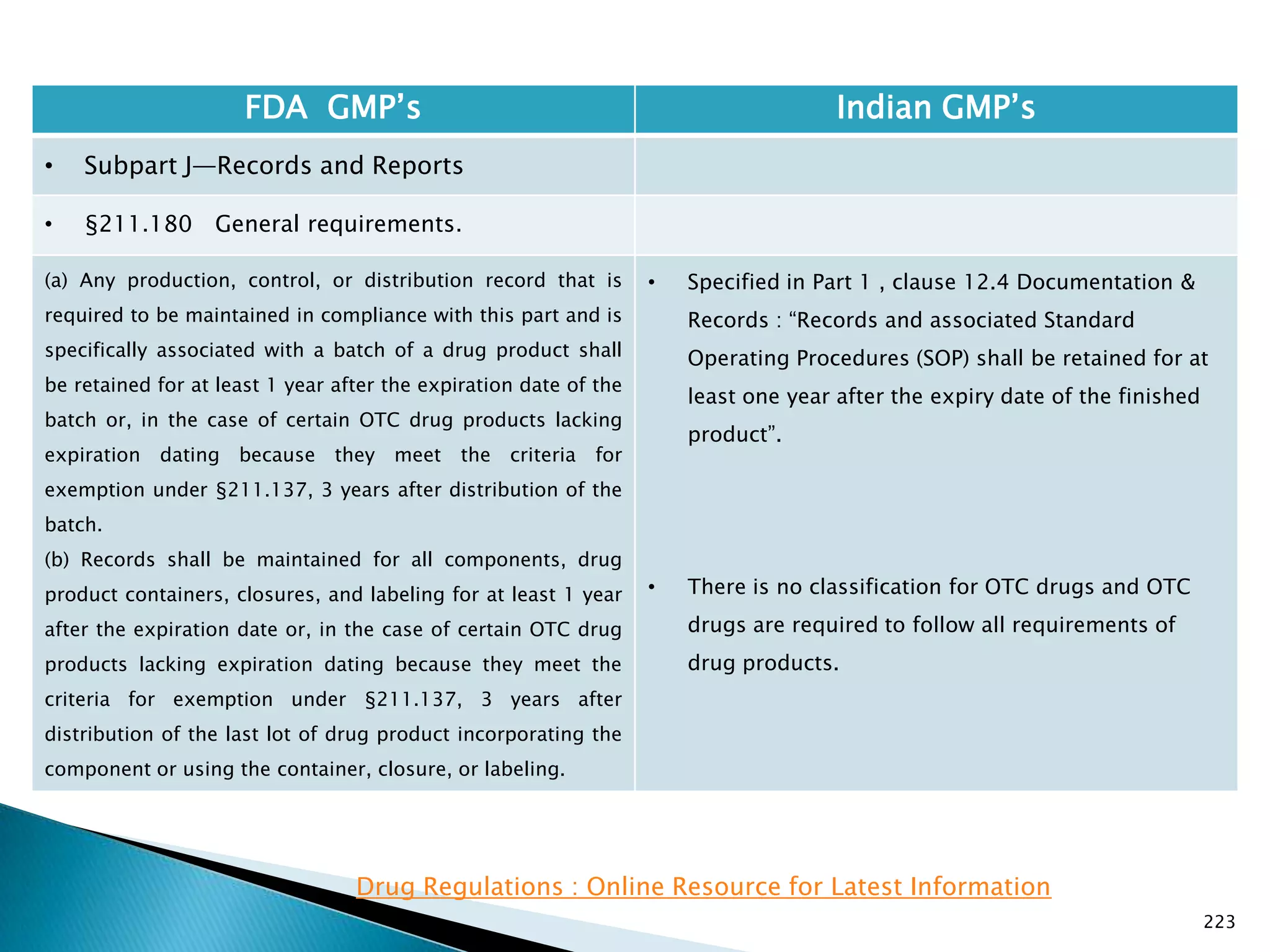 223
FDA GMP‘s Indian GMP‘s
• Subpart J—Records and Reports
• §211.180 General requirements.
(a) Any production, control, or distribution record that is
required to be maintained in compliance with this part and is
specifically associated with a batch of a drug product shall
be retained for at least 1 year after the expiration date of the
batch or, in the case of certain OTC drug products lacking
expiration dating because they meet the criteria for
exemption under §211.137, 3 years after distribution of the
batch.
(b) Records shall be maintained for all components, drug
product containers, closures, and labeling for at least 1 year
after the expiration date or, in the case of certain OTC drug
products lacking expiration dating because they meet the
criteria for exemption under §211.137, 3 years after
distribution of the last lot of drug product incorporating the
component or using the container, closure, or labeling.
• Specified in Part 1 , clause 12.4 Documentation &
Records : ―Records and associated Standard
Operating Procedures (SOP) shall be retained for at
least one year after the expiry date of the finished
product‖.
• There is no classification for OTC drugs and OTC
drugs are required to follow all requirements of
drug products.
Drug Regulations : Online Resource for Latest Information
 