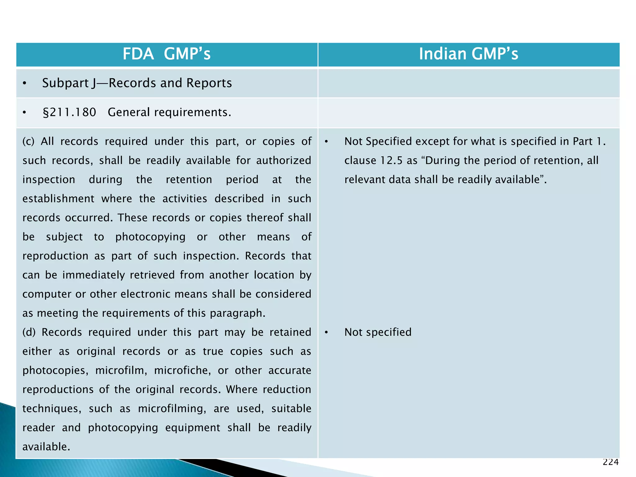 224
FDA GMP‘s Indian GMP‘s
• Subpart J—Records and Reports
• §211.180 General requirements.
(c) All records required under this part, or copies of
such records, shall be readily available for authorized
inspection during the retention period at the
establishment where the activities described in such
records occurred. These records or copies thereof shall
be subject to photocopying or other means of
reproduction as part of such inspection. Records that
can be immediately retrieved from another location by
computer or other electronic means shall be considered
as meeting the requirements of this paragraph.
(d) Records required under this part may be retained
either as original records or as true copies such as
photocopies, microfilm, microfiche, or other accurate
reproductions of the original records. Where reduction
techniques, such as microfilming, are used, suitable
reader and photocopying equipment shall be readily
available.
• Not Specified except for what is specified in Part 1.
clause 12.5 as ―During the period of retention, all
relevant data shall be readily available‖.
• Not specified
 
