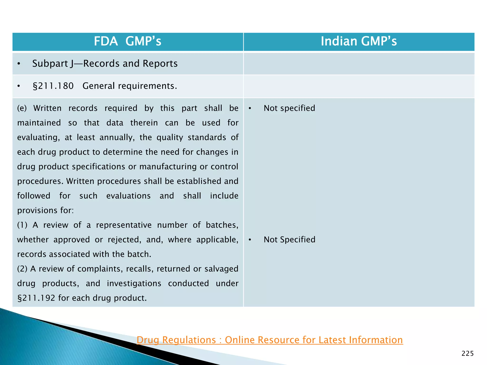 225
FDA GMP‘s Indian GMP‘s
• Subpart J—Records and Reports
• §211.180 General requirements.
(e) Written records required by this part shall be
maintained so that data therein can be used for
evaluating, at least annually, the quality standards of
each drug product to determine the need for changes in
drug product specifications or manufacturing or control
procedures. Written procedures shall be established and
followed for such evaluations and shall include
provisions for:
(1) A review of a representative number of batches,
whether approved or rejected, and, where applicable,
records associated with the batch.
(2) A review of complaints, recalls, returned or salvaged
drug products, and investigations conducted under
§211.192 for each drug product.
• Not specified
• Not Specified
Drug Regulations : Online Resource for Latest Information
 