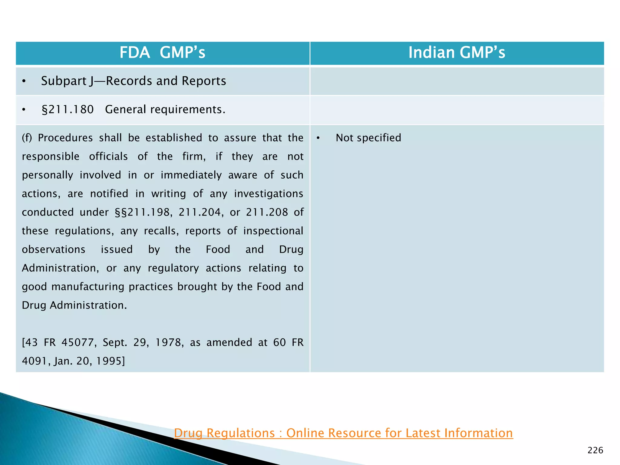 226
FDA GMP‘s Indian GMP‘s
• Subpart J—Records and Reports
• §211.180 General requirements.
(f) Procedures shall be established to assure that the
responsible officials of the firm, if they are not
personally involved in or immediately aware of such
actions, are notified in writing of any investigations
conducted under §§211.198, 211.204, or 211.208 of
these regulations, any recalls, reports of inspectional
observations issued by the Food and Drug
Administration, or any regulatory actions relating to
good manufacturing practices brought by the Food and
Drug Administration.
[43 FR 45077, Sept. 29, 1978, as amended at 60 FR
4091, Jan. 20, 1995]
• Not specified
Drug Regulations : Online Resource for Latest Information
 