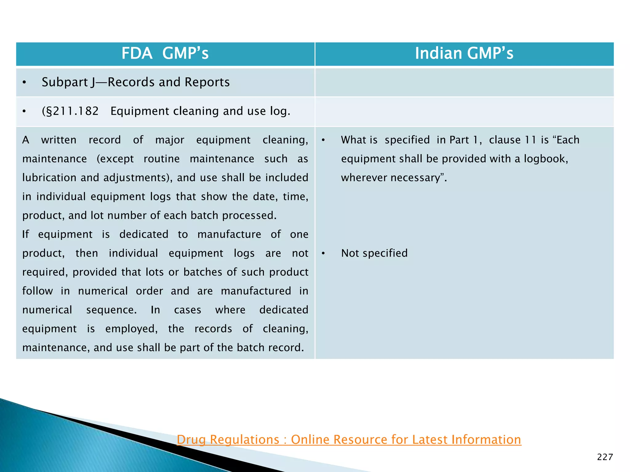 227
FDA GMP‘s Indian GMP‘s
• Subpart J—Records and Reports
• (§211.182 Equipment cleaning and use log.
A written record of major equipment cleaning,
maintenance (except routine maintenance such as
lubrication and adjustments), and use shall be included
in individual equipment logs that show the date, time,
product, and lot number of each batch processed.
If equipment is dedicated to manufacture of one
product, then individual equipment logs are not
required, provided that lots or batches of such product
follow in numerical order and are manufactured in
numerical sequence. In cases where dedicated
equipment is employed, the records of cleaning,
maintenance, and use shall be part of the batch record.
• What is specified in Part 1, clause 11 is ―Each
equipment shall be provided with a logbook,
wherever necessary‖.
• Not specified
Drug Regulations : Online Resource for Latest Information
 