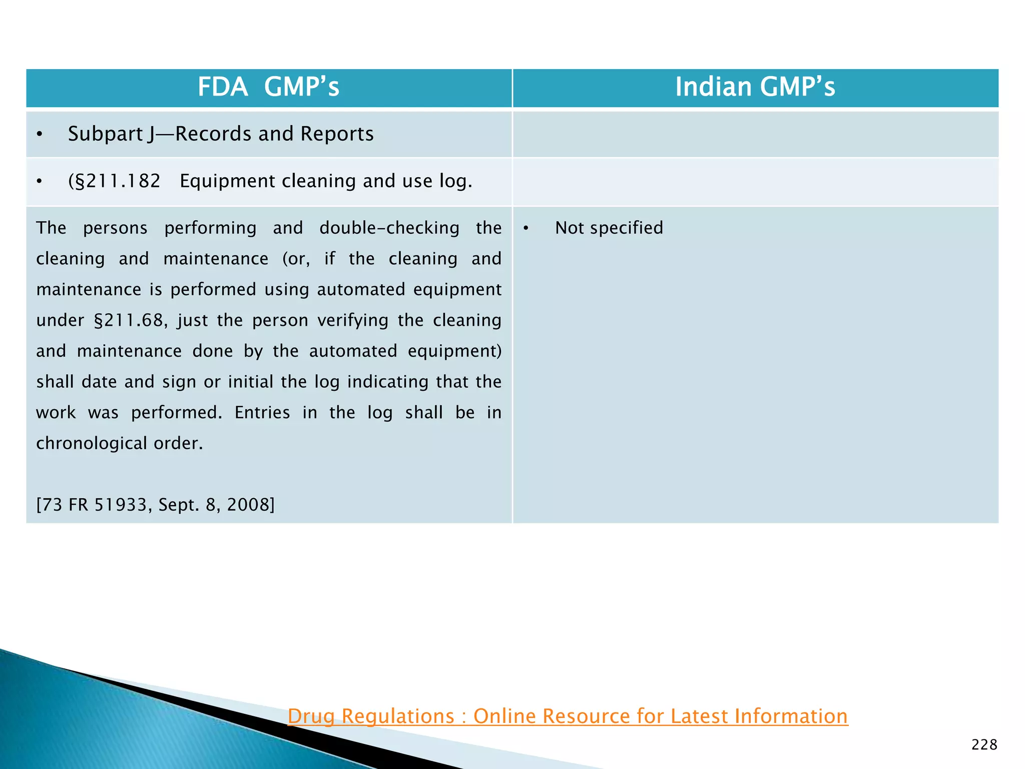 228
FDA GMP‘s Indian GMP‘s
• Subpart J—Records and Reports
• (§211.182 Equipment cleaning and use log.
The persons performing and double-checking the
cleaning and maintenance (or, if the cleaning and
maintenance is performed using automated equipment
under §211.68, just the person verifying the cleaning
and maintenance done by the automated equipment)
shall date and sign or initial the log indicating that the
work was performed. Entries in the log shall be in
chronological order.
[73 FR 51933, Sept. 8, 2008]
• Not specified
Drug Regulations : Online Resource for Latest Information
 