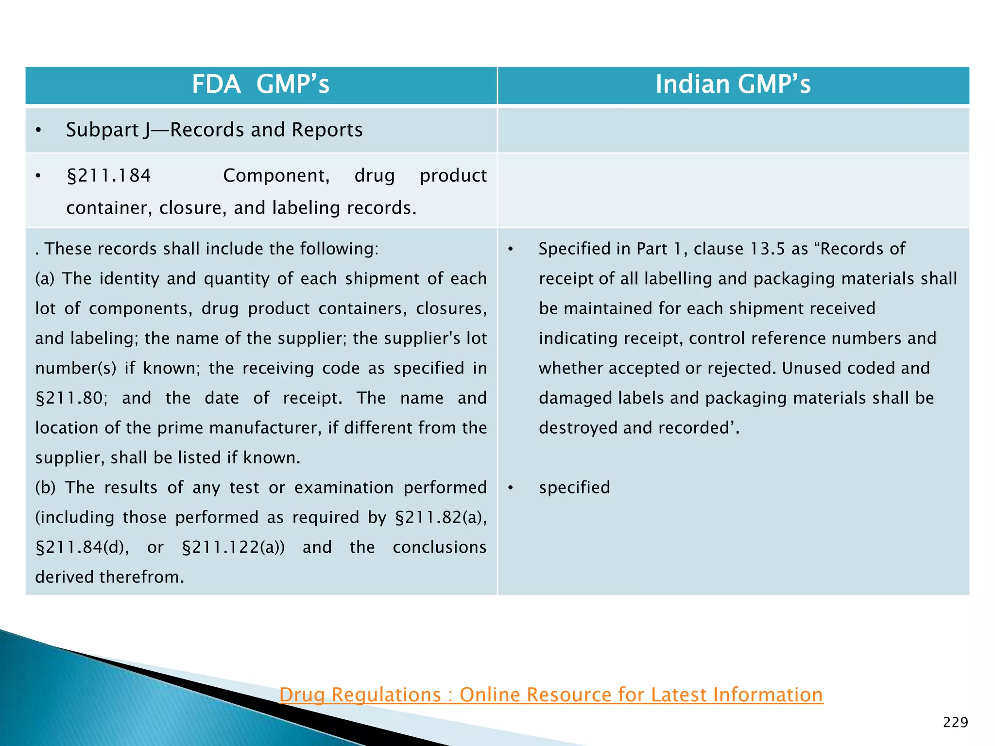 229
FDA GMP‘s Indian GMP‘s
• Subpart J—Records and Reports
• §211.184 Component, drug product
container, closure, and labeling records.
. These records shall include the following:
(a) The identity and quantity of each shipment of each
lot of components, drug product containers, closures,
and labeling; the name of the supplier; the supplier's lot
number(s) if known; the receiving code as specified in
§211.80; and the date of receipt. The name and
location of the prime manufacturer, if different from the
supplier, shall be listed if known.
(b) The results of any test or examination performed
(including those performed as required by §211.82(a),
§211.84(d), or §211.122(a)) and the conclusions
derived therefrom.
• Specified in Part 1, clause 13.5 as ―Records of
receipt of all labelling and packaging materials shall
be maintained for each shipment received
indicating receipt, control reference numbers and
whether accepted or rejected. Unused coded and
damaged labels and packaging materials shall be
destroyed and recorded‘.
• specified
Drug Regulations : Online Resource for Latest Information
 