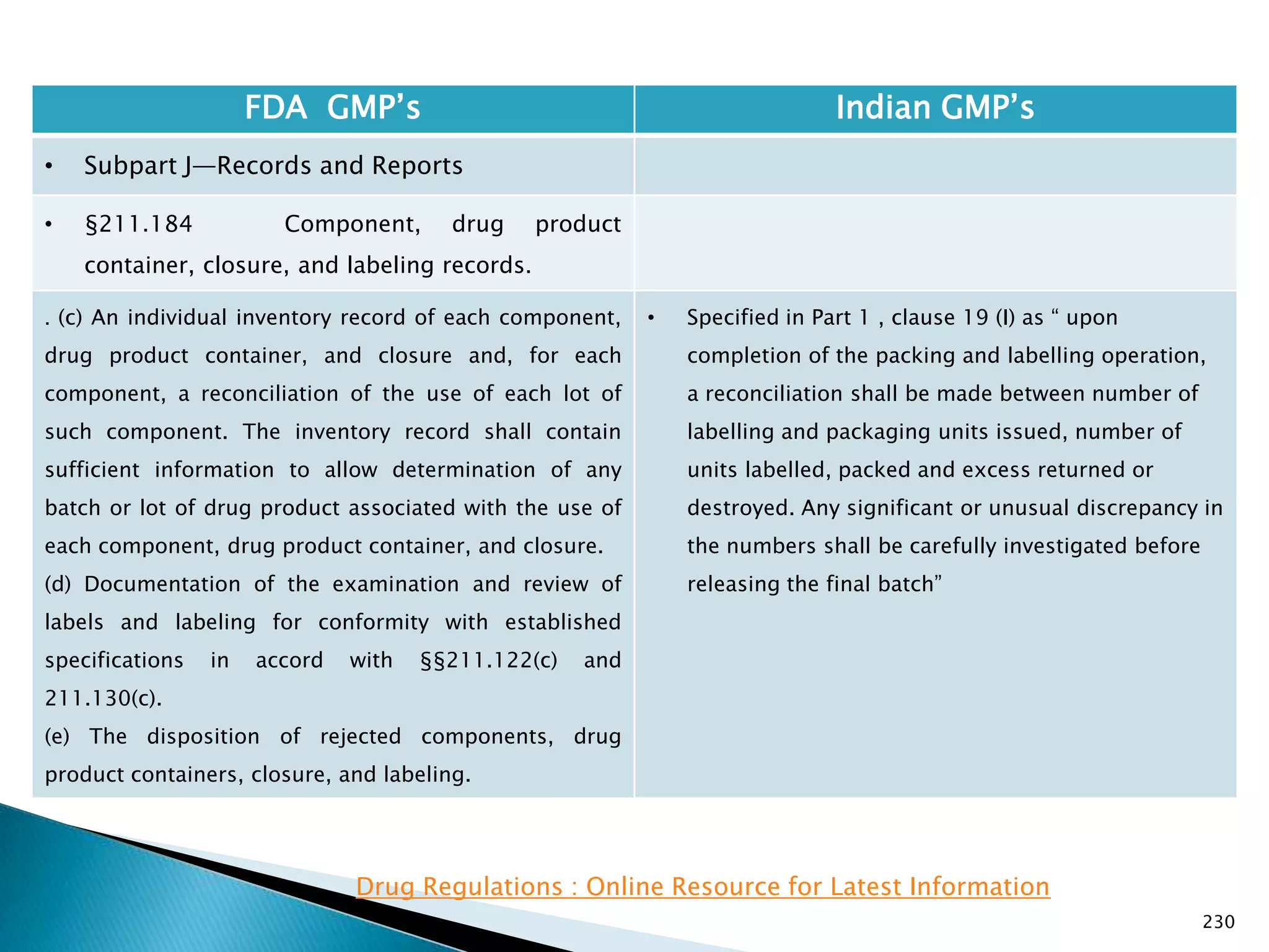 230
FDA GMP‘s Indian GMP‘s
• Subpart J—Records and Reports
• §211.184 Component, drug product
container, closure, and labeling records.
. (c) An individual inventory record of each component,
drug product container, and closure and, for each
component, a reconciliation of the use of each lot of
such component. The inventory record shall contain
sufficient information to allow determination of any
batch or lot of drug product associated with the use of
each component, drug product container, and closure.
(d) Documentation of the examination and review of
labels and labeling for conformity with established
specifications in accord with §§211.122(c) and
211.130(c).
(e) The disposition of rejected components, drug
product containers, closure, and labeling.
• Specified in Part 1 , clause 19 (I) as ― upon
completion of the packing and labelling operation,
a reconciliation shall be made between number of
labelling and packaging units issued, number of
units labelled, packed and excess returned or
destroyed. Any significant or unusual discrepancy in
the numbers shall be carefully investigated before
releasing the final batch‖
Drug Regulations : Online Resource for Latest Information
 