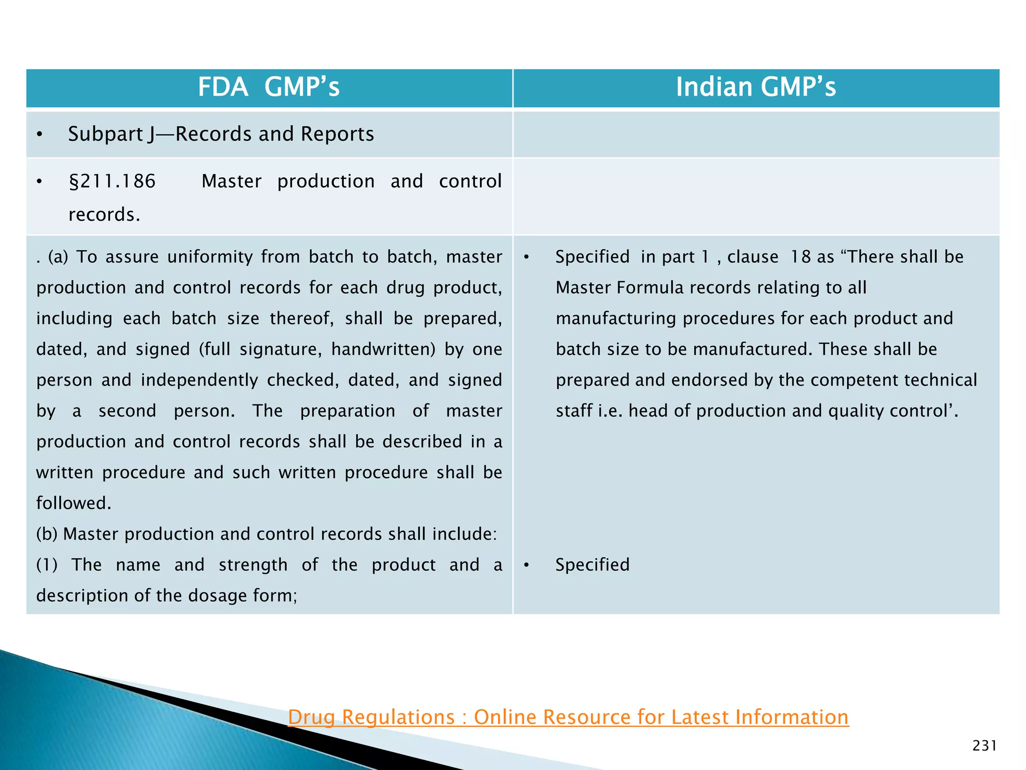 231
FDA GMP‘s Indian GMP‘s
• Subpart J—Records and Reports
• §211.186 Master production and control
records.
. (a) To assure uniformity from batch to batch, master
production and control records for each drug product,
including each batch size thereof, shall be prepared,
dated, and signed (full signature, handwritten) by one
person and independently checked, dated, and signed
by a second person. The preparation of master
production and control records shall be described in a
written procedure and such written procedure shall be
followed.
(b) Master production and control records shall include:
(1) The name and strength of the product and a
description of the dosage form;
• Specified in part 1 , clause 18 as ―There shall be
Master Formula records relating to all
manufacturing procedures for each product and
batch size to be manufactured. These shall be
prepared and endorsed by the competent technical
staff i.e. head of production and quality control‘.
• Specified
Drug Regulations : Online Resource for Latest Information
 