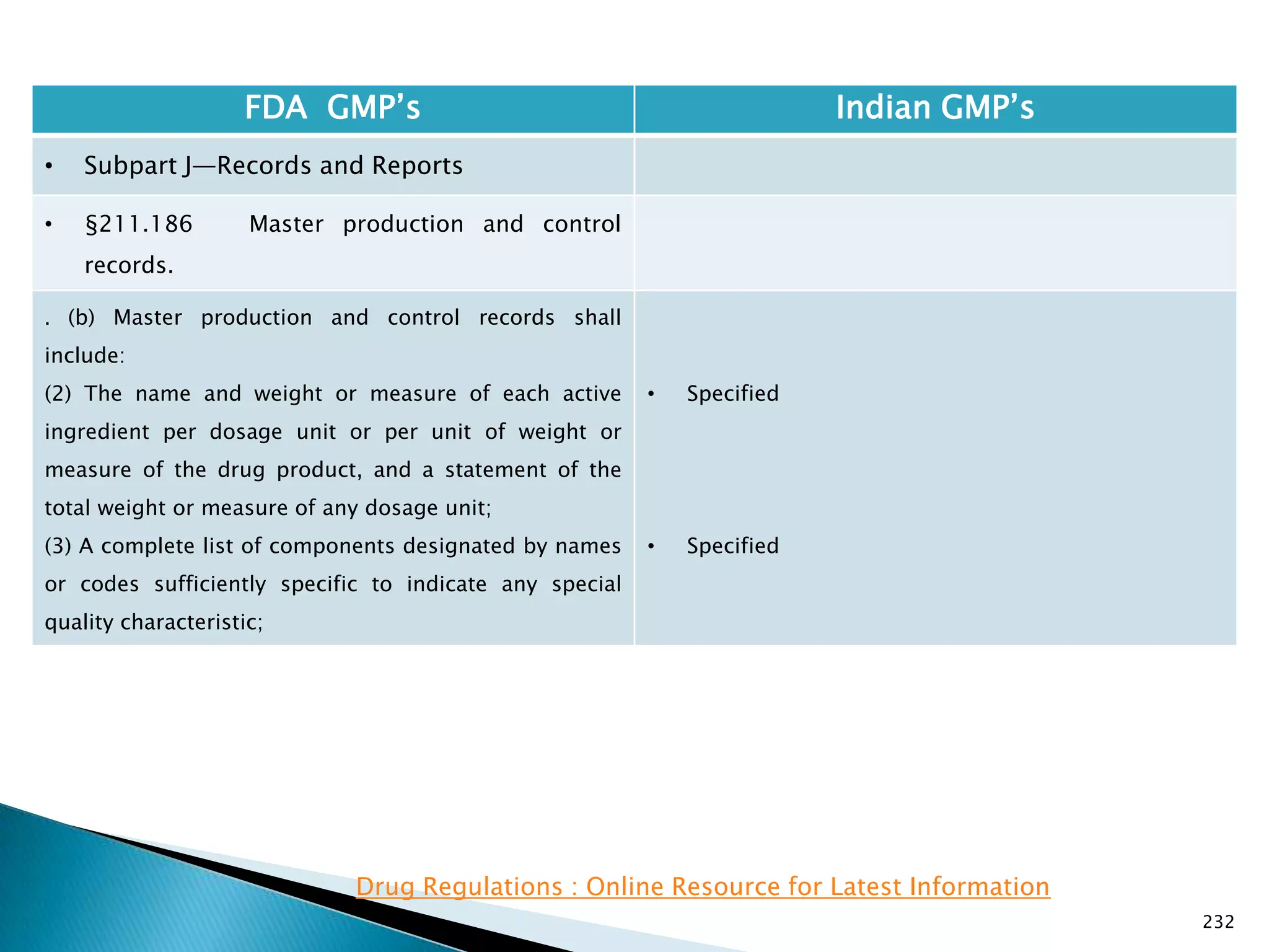 232
FDA GMP‘s Indian GMP‘s
• Subpart J—Records and Reports
• §211.186 Master production and control
records.
. (b) Master production and control records shall
include:
(2) The name and weight or measure of each active
ingredient per dosage unit or per unit of weight or
measure of the drug product, and a statement of the
total weight or measure of any dosage unit;
(3) A complete list of components designated by names
or codes sufficiently specific to indicate any special
quality characteristic;
• Specified
• Specified
Drug Regulations : Online Resource for Latest Information
 