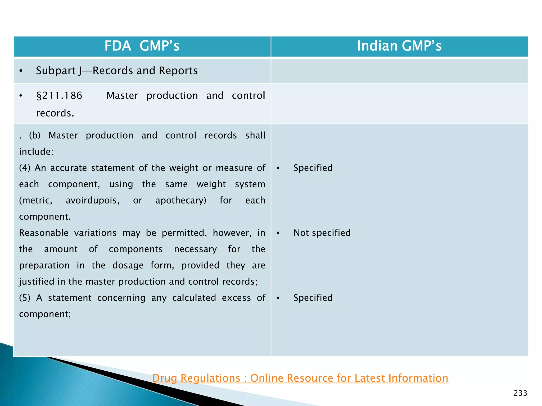 233
FDA GMP‘s Indian GMP‘s
• Subpart J—Records and Reports
• §211.186 Master production and control
records.
. (b) Master production and control records shall
include:
(4) An accurate statement of the weight or measure of
each component, using the same weight system
(metric, avoirdupois, or apothecary) for each
component.
Reasonable variations may be permitted, however, in
the amount of components necessary for the
preparation in the dosage form, provided they are
justified in the master production and control records;
(5) A statement concerning any calculated excess of
component;
• Specified
• Not specified
• Specified
Drug Regulations : Online Resource for Latest Information
 