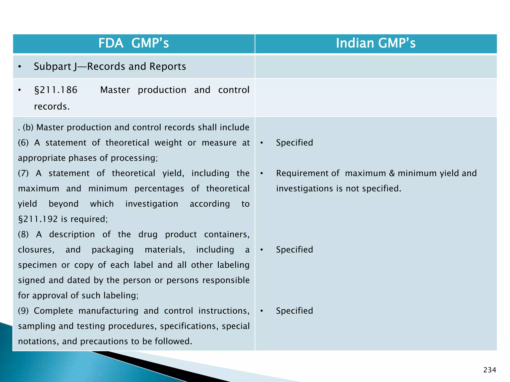 234
FDA GMP‘s Indian GMP‘s
• Subpart J—Records and Reports
• §211.186 Master production and control
records.
. (b) Master production and control records shall include
(6) A statement of theoretical weight or measure at
appropriate phases of processing;
(7) A statement of theoretical yield, including the
maximum and minimum percentages of theoretical
yield beyond which investigation according to
§211.192 is required;
(8) A description of the drug product containers,
closures, and packaging materials, including a
specimen or copy of each label and all other labeling
signed and dated by the person or persons responsible
for approval of such labeling;
(9) Complete manufacturing and control instructions,
sampling and testing procedures, specifications, special
notations, and precautions to be followed.
• Specified
• Requirement of maximum & minimum yield and
investigations is not specified.
• Specified
• Specified
 