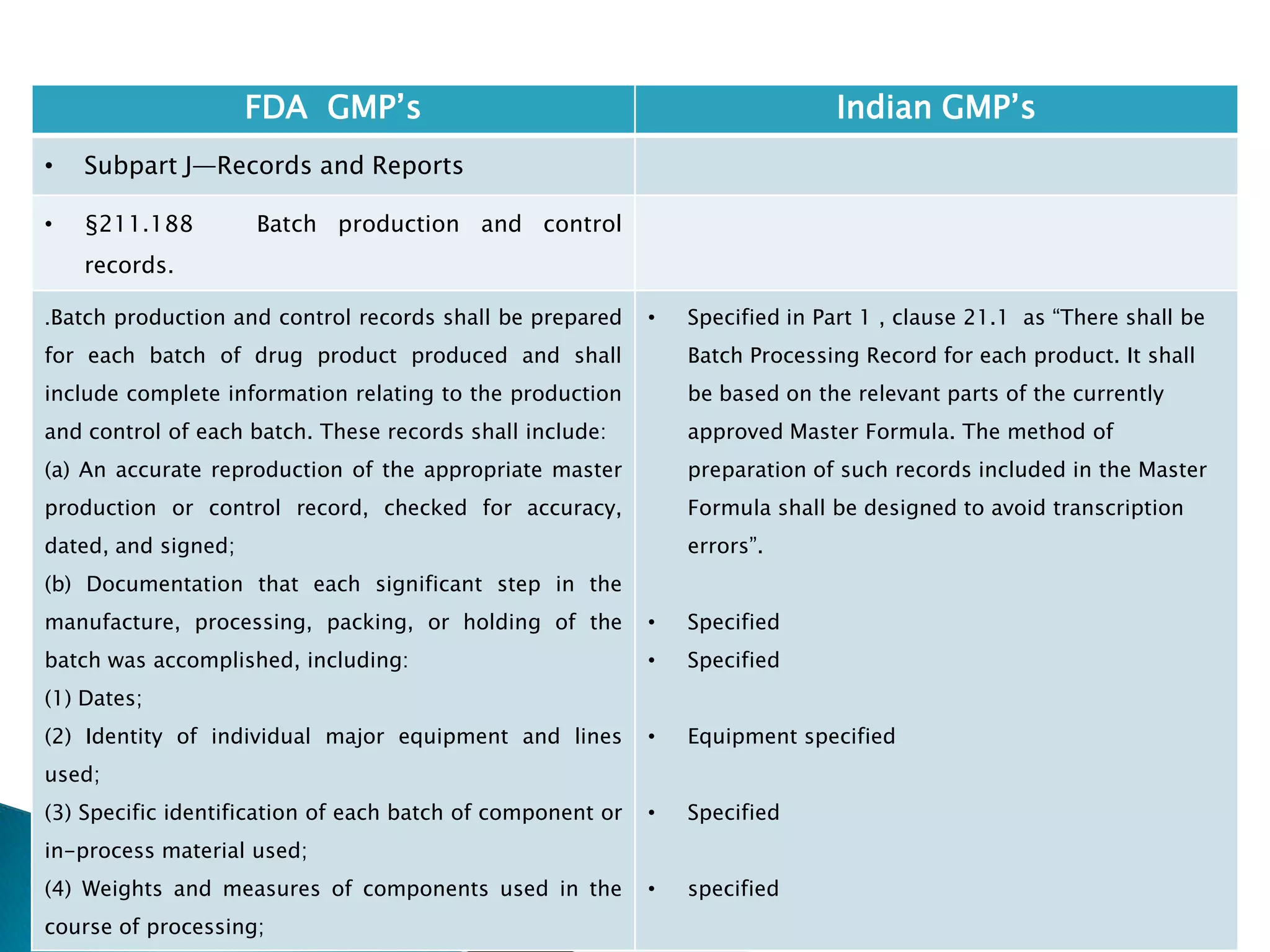 235
FDA GMP‘s Indian GMP‘s
• Subpart J—Records and Reports
• §211.188 Batch production and control
records.
.Batch production and control records shall be prepared
for each batch of drug product produced and shall
include complete information relating to the production
and control of each batch. These records shall include:
(a) An accurate reproduction of the appropriate master
production or control record, checked for accuracy,
dated, and signed;
(b) Documentation that each significant step in the
manufacture, processing, packing, or holding of the
batch was accomplished, including:
(1) Dates;
(2) Identity of individual major equipment and lines
used;
(3) Specific identification of each batch of component or
in-process material used;
(4) Weights and measures of components used in the
course of processing;
• Specified in Part 1 , clause 21.1 as ―There shall be
Batch Processing Record for each product. It shall
be based on the relevant parts of the currently
approved Master Formula. The method of
preparation of such records included in the Master
Formula shall be designed to avoid transcription
errors‖.
• Specified
• Specified
• Equipment specified
• Specified
• specified
 
