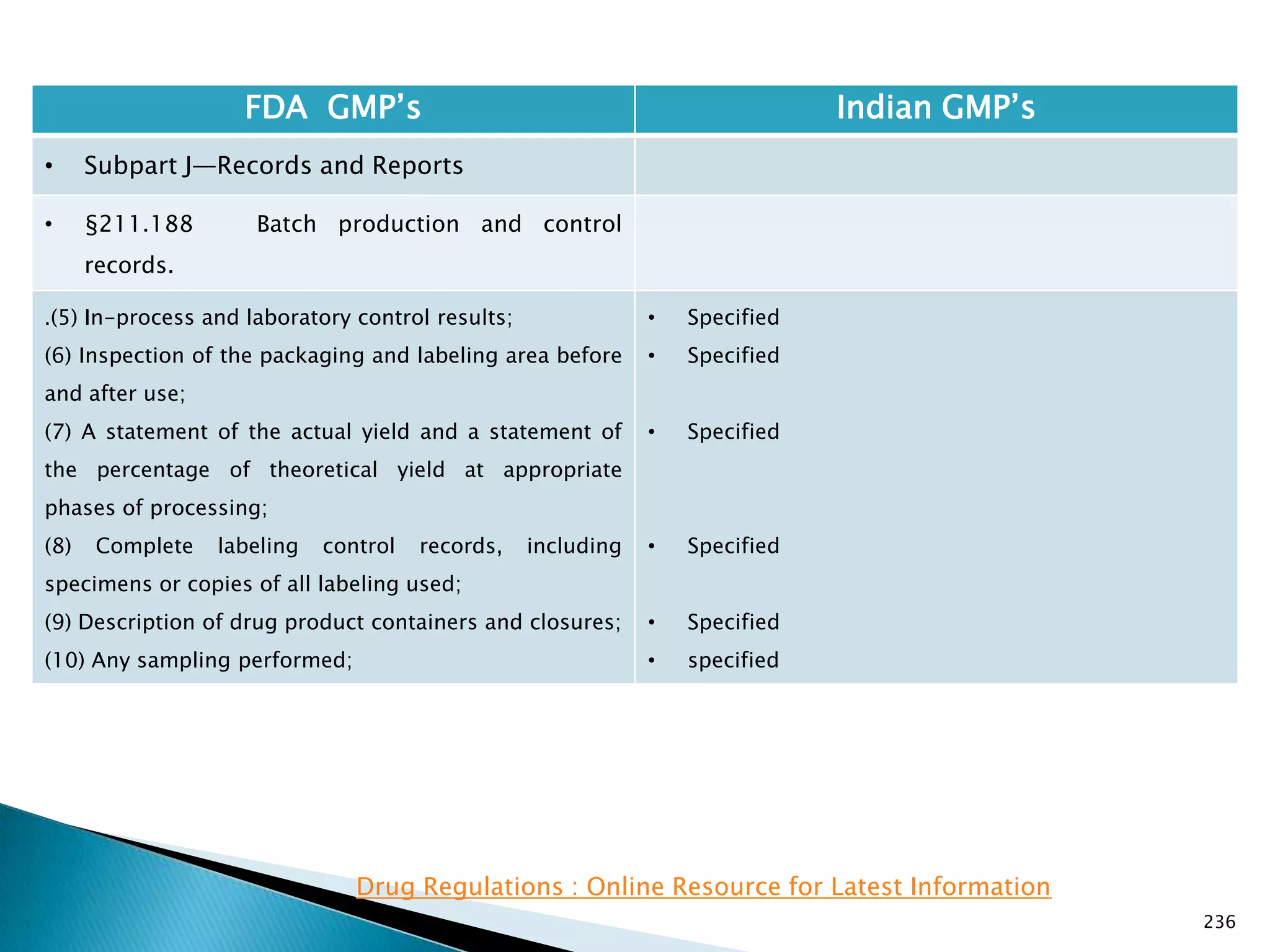 236
FDA GMP‘s Indian GMP‘s
• Subpart J—Records and Reports
• §211.188 Batch production and control
records.
.(5) In-process and laboratory control results;
(6) Inspection of the packaging and labeling area before
and after use;
(7) A statement of the actual yield and a statement of
the percentage of theoretical yield at appropriate
phases of processing;
(8) Complete labeling control records, including
specimens or copies of all labeling used;
(9) Description of drug product containers and closures;
(10) Any sampling performed;
• Specified
• Specified
• Specified
• Specified
• Specified
• specified
Drug Regulations : Online Resource for Latest Information
 