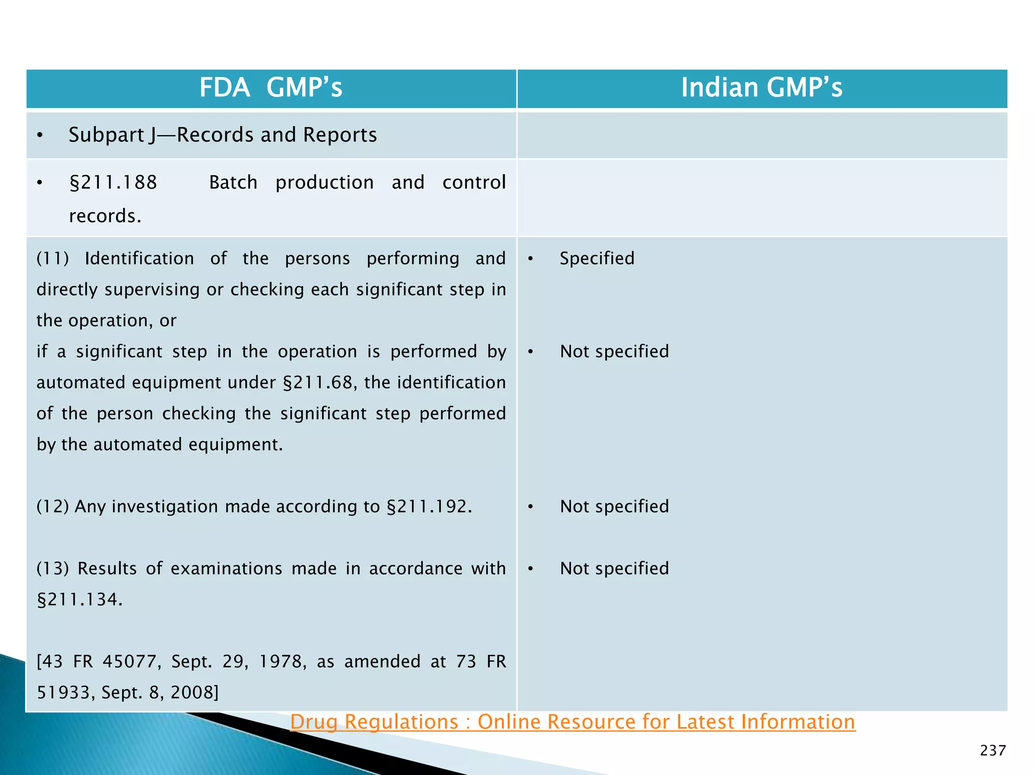 237
FDA GMP‘s Indian GMP‘s
• Subpart J—Records and Reports
• §211.188 Batch production and control
records.
(11) Identification of the persons performing and
directly supervising or checking each significant step in
the operation, or
if a significant step in the operation is performed by
automated equipment under §211.68, the identification
of the person checking the significant step performed
by the automated equipment.
(12) Any investigation made according to §211.192.
(13) Results of examinations made in accordance with
§211.134.
[43 FR 45077, Sept. 29, 1978, as amended at 73 FR
51933, Sept. 8, 2008]
• Specified
• Not specified
• Not specified
• Not specified
Drug Regulations : Online Resource for Latest Information
 